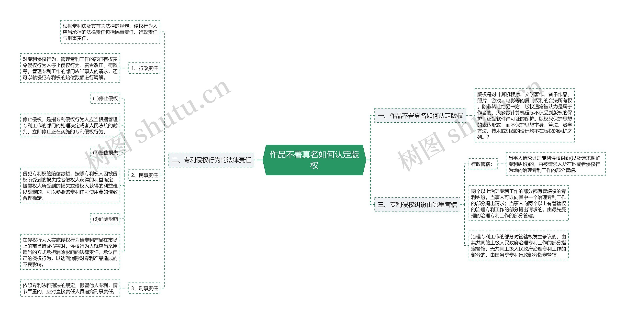 作品不署真名如何认定版权思维导图