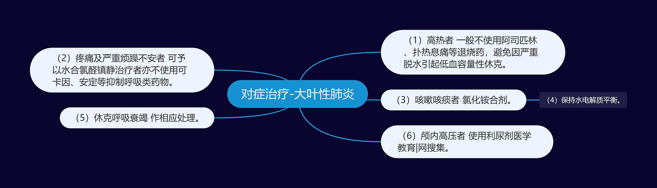 对症治疗-大叶性肺炎思维导图