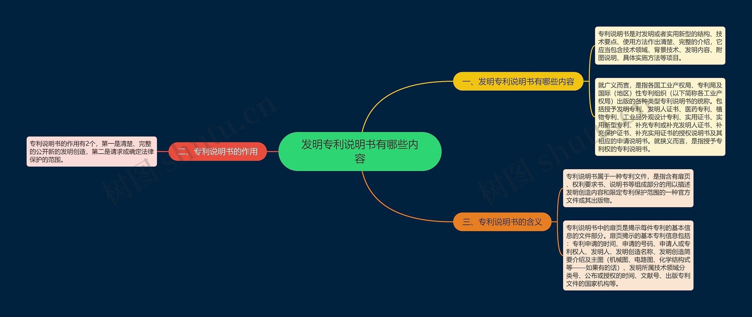 发明专利说明书有哪些内容思维导图