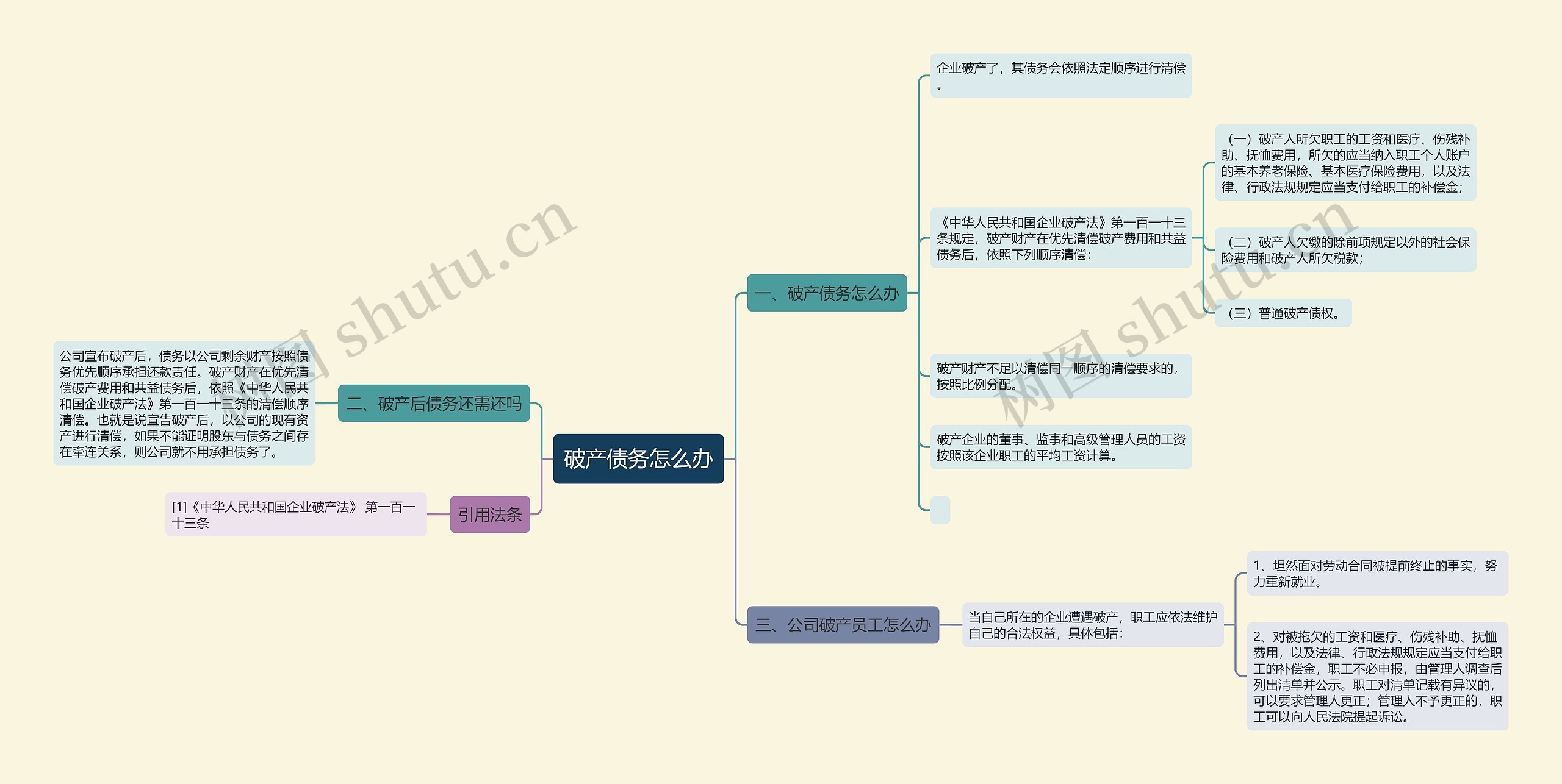 破产债务怎么办思维导图