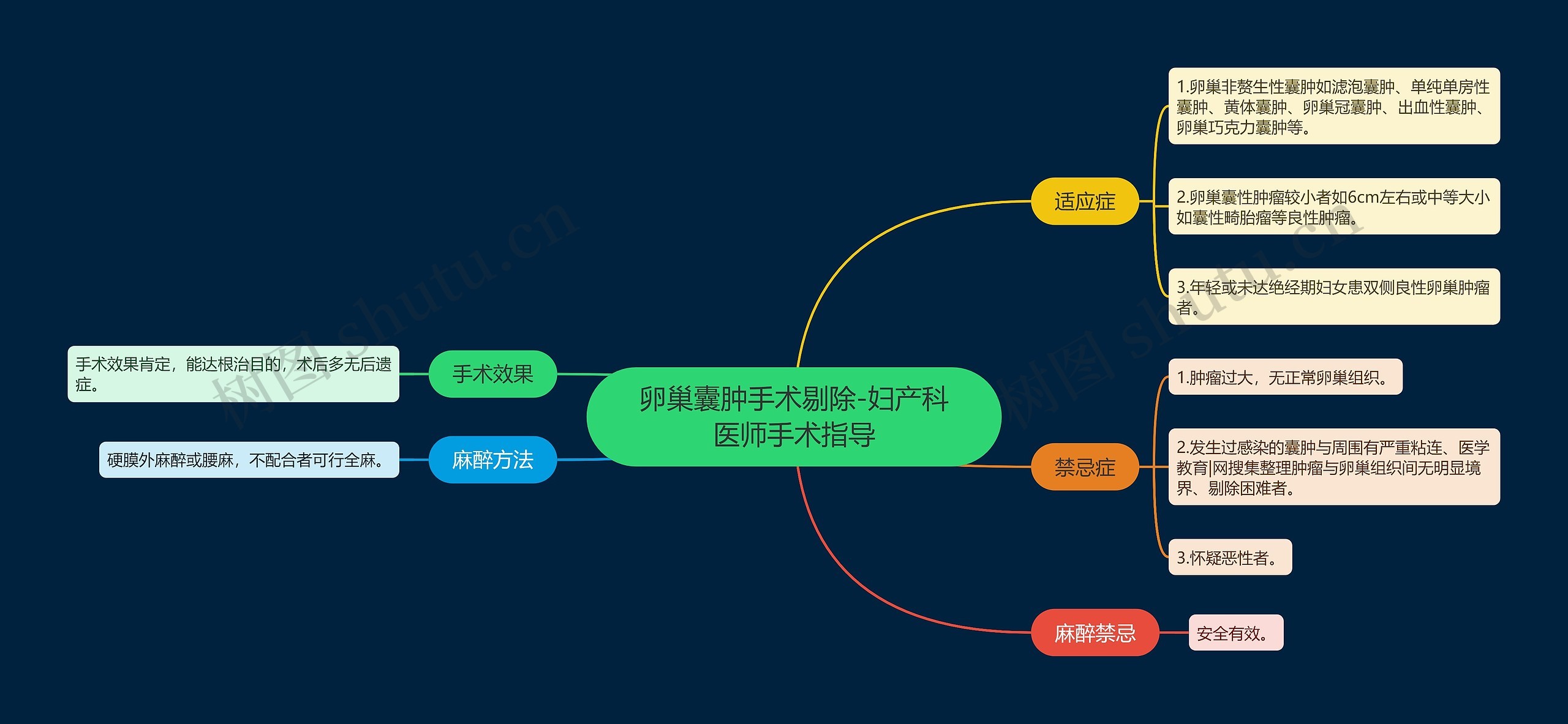 卵巢囊肿手术剔除-妇产科医师手术指导思维导图