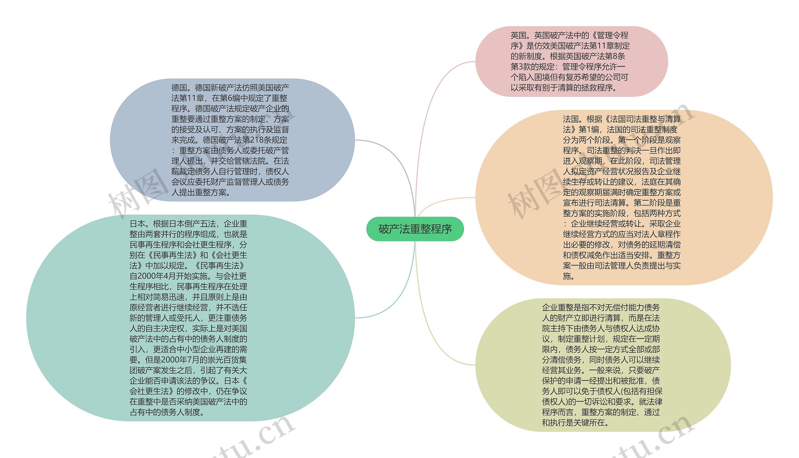 破产法重整程序思维导图