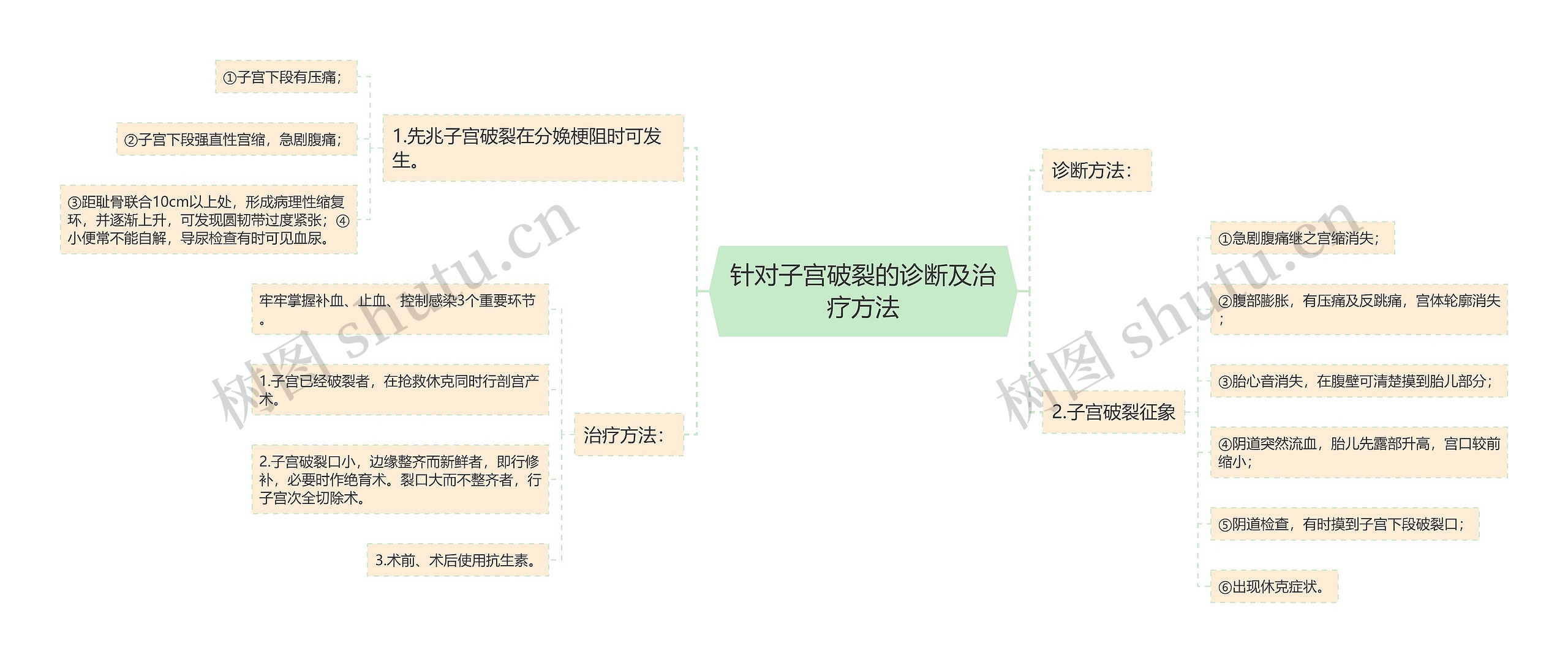 针对子宫破裂的诊断及治疗方法