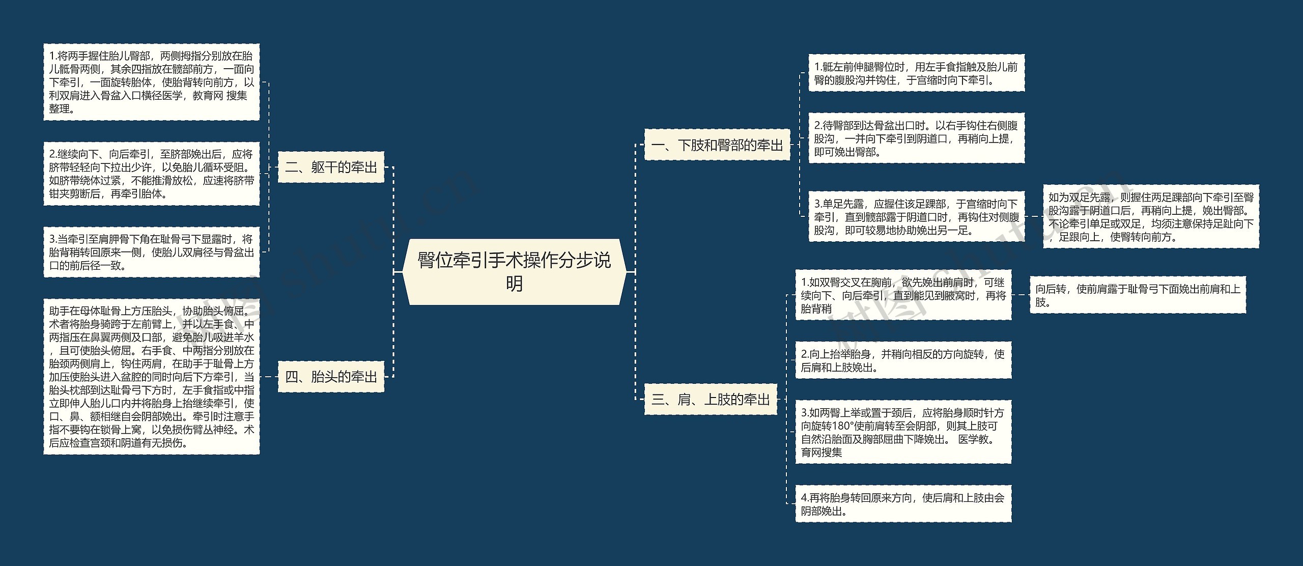 臀位牵引手术操作分步说明思维导图