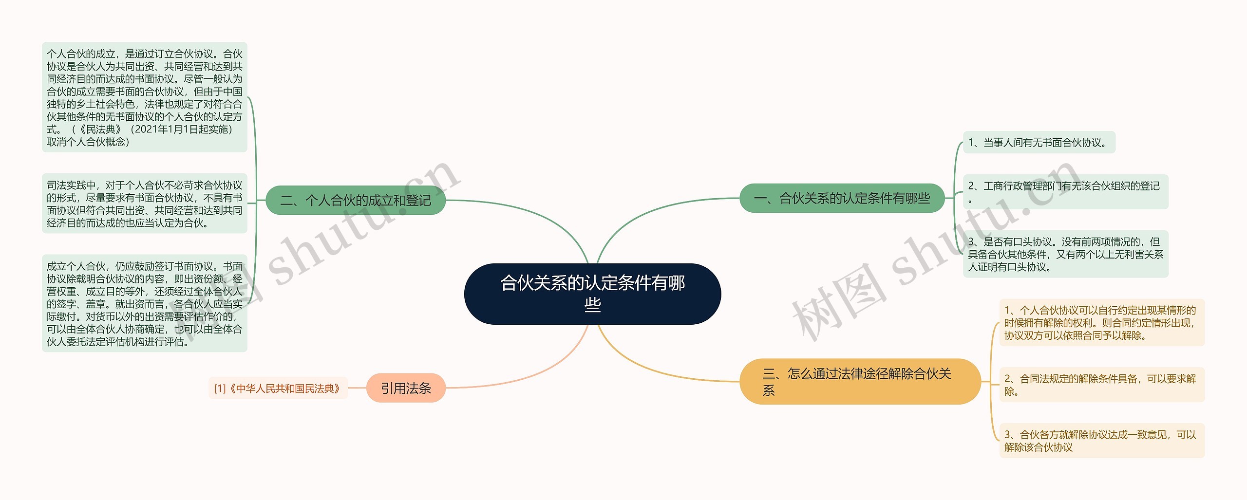 合伙关系的认定条件有哪些