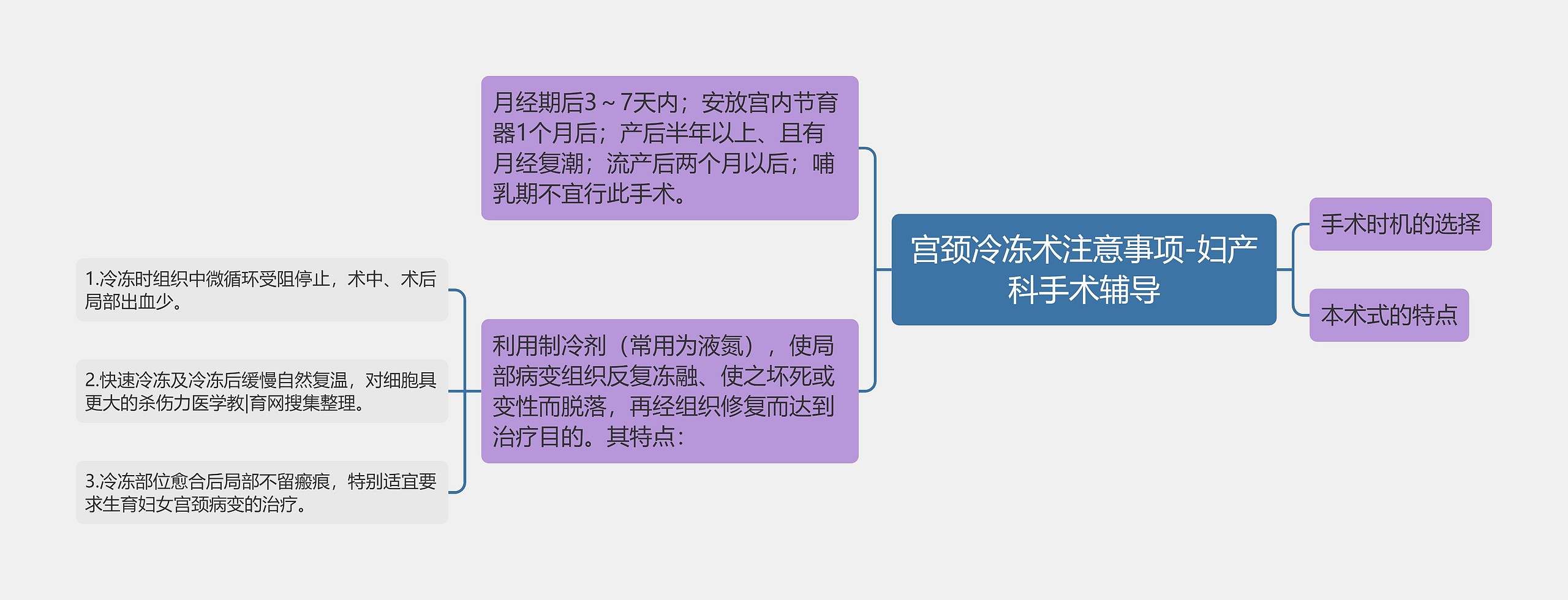 宫颈冷冻术注意事项-妇产科手术辅导思维导图