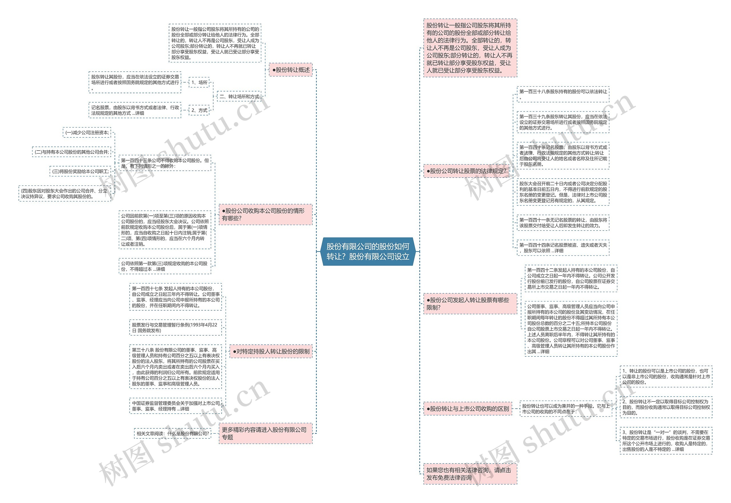 股份有限公司的股份如何转让？股份有限公司设立思维导图