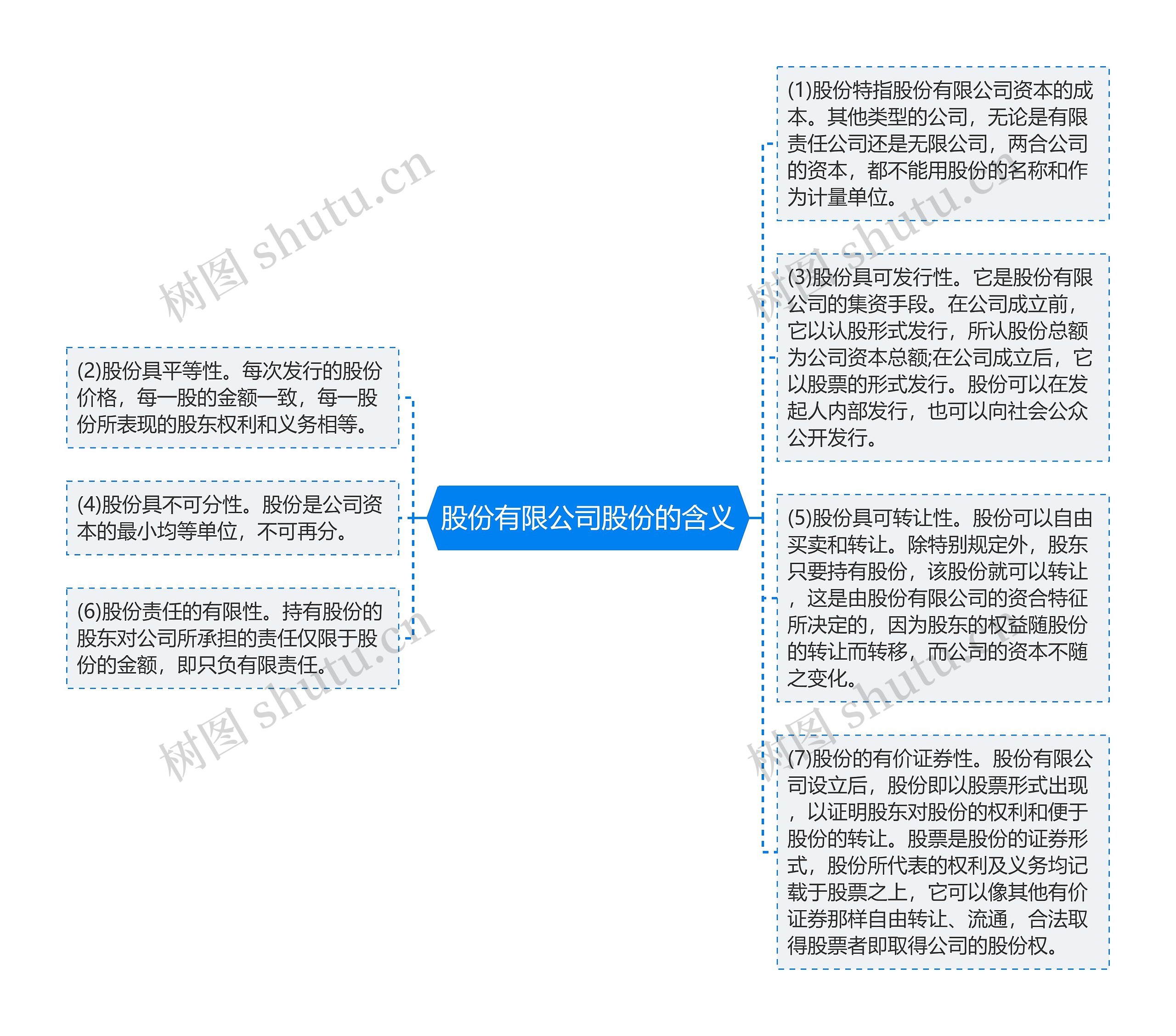 股份有限公司股份的含义思维导图