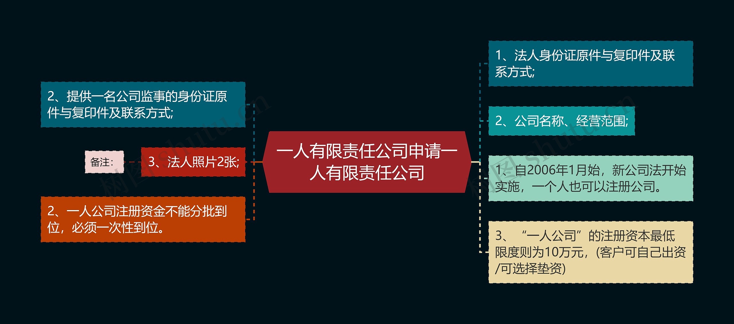 一人有限责任公司申请一人有限责任公司