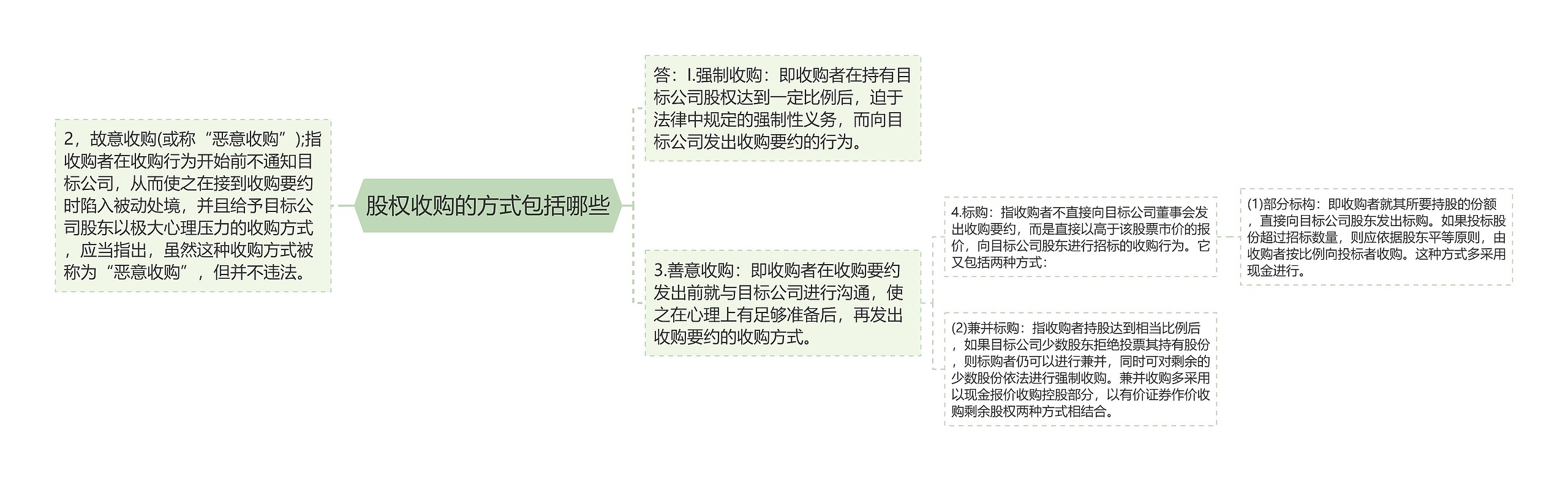 股权收购的方式包括哪些思维导图