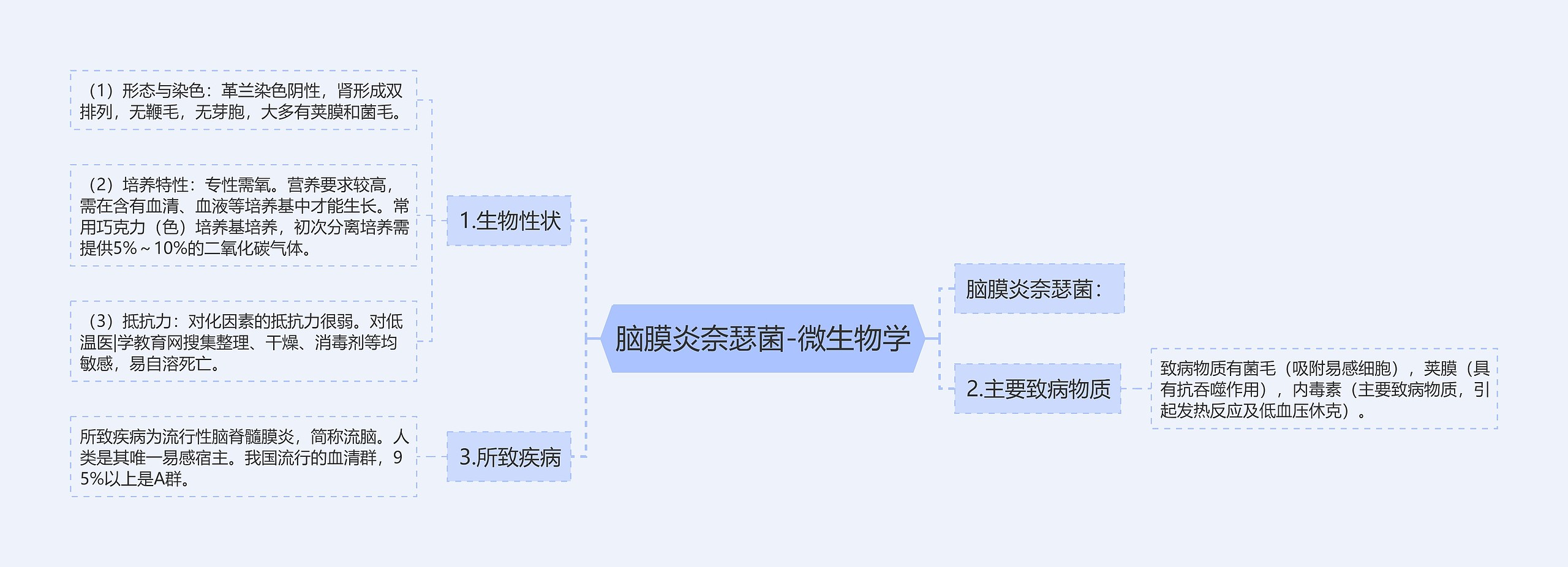 脑膜炎奈瑟菌-微生物学思维导图