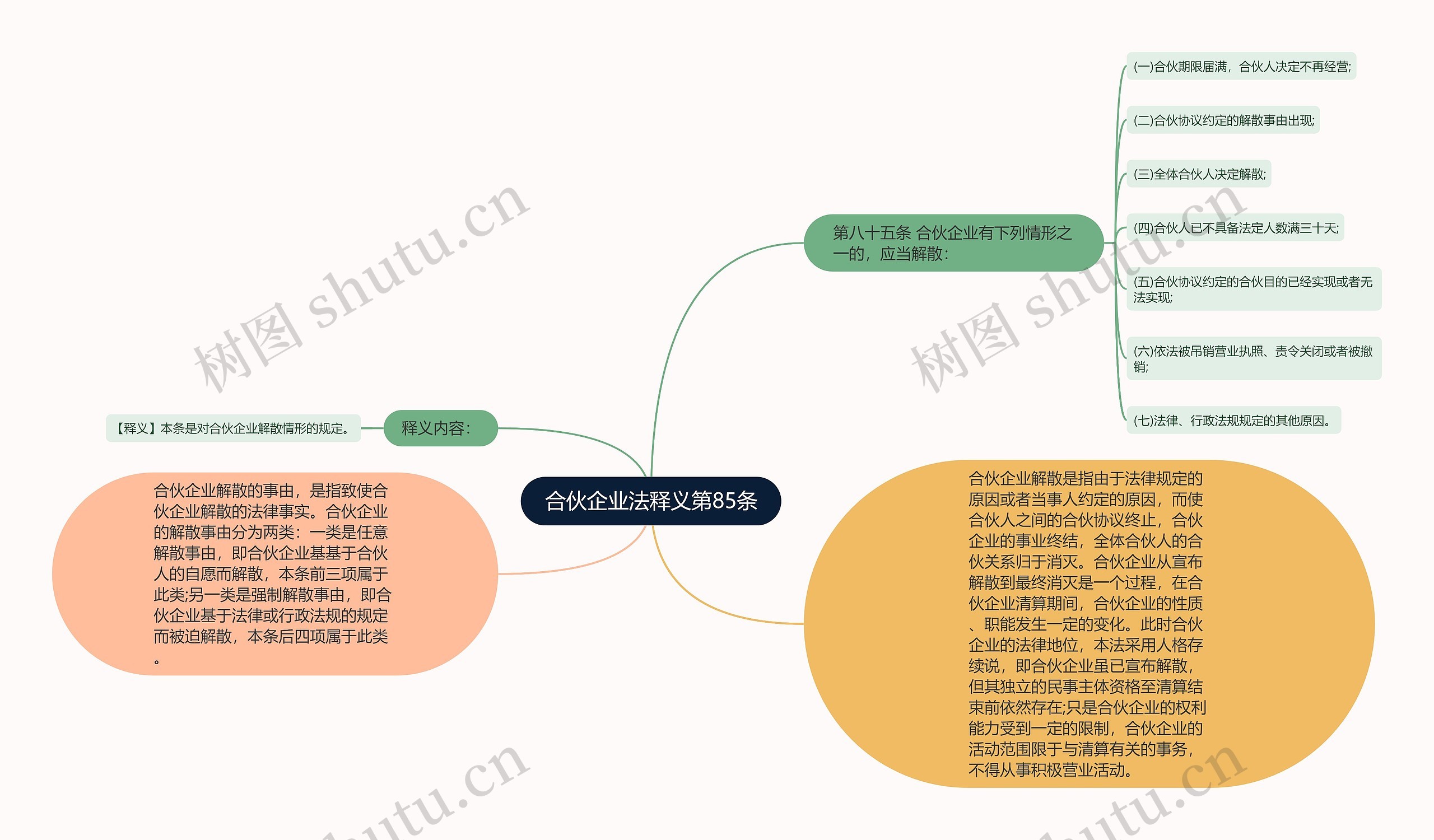 合伙企业法释义第85条