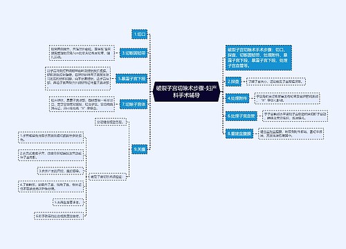 破裂子宫切除术步骤-妇产科手术辅导