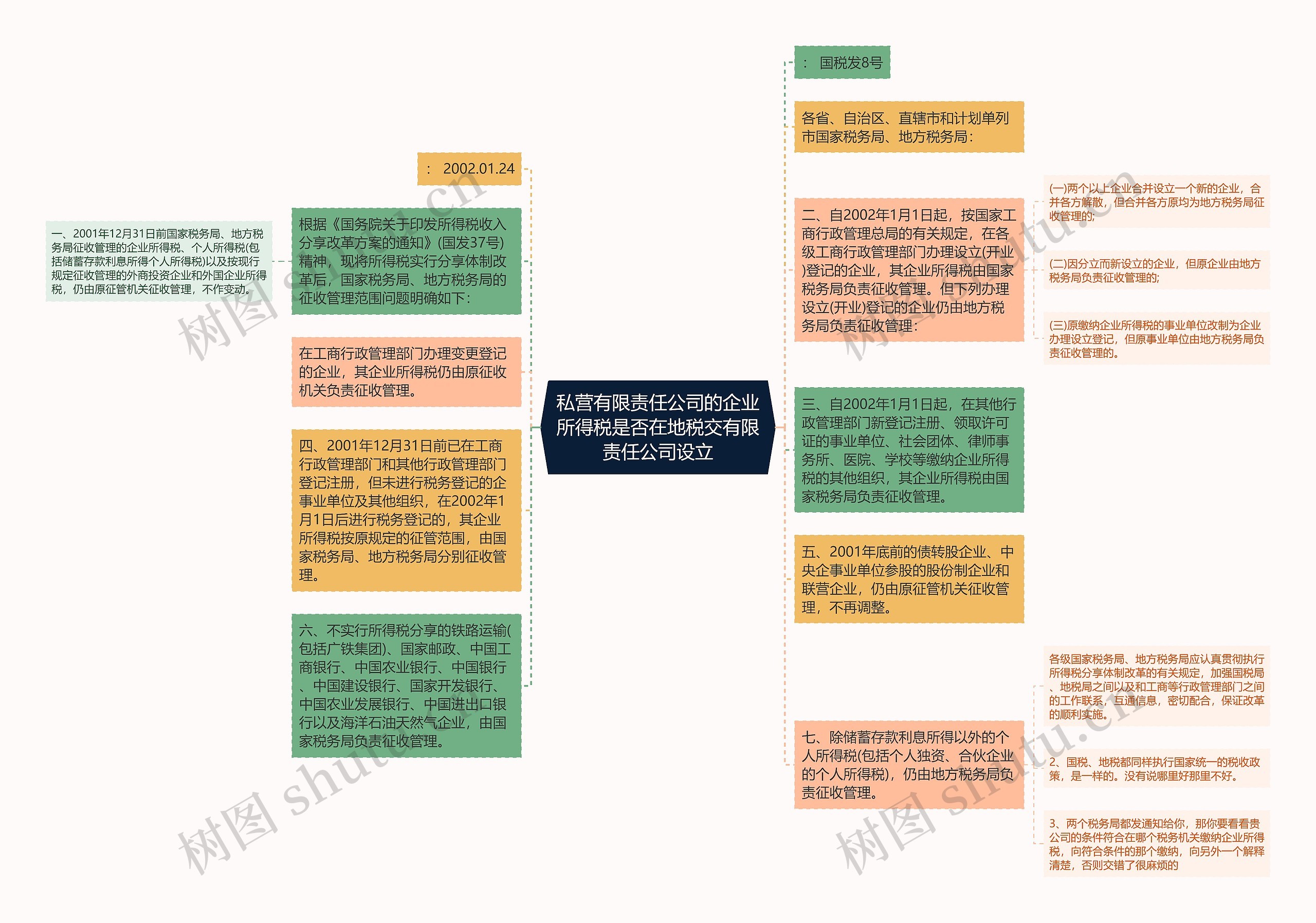 私营有限责任公司的企业所得税是否在地税交有限责任公司设立