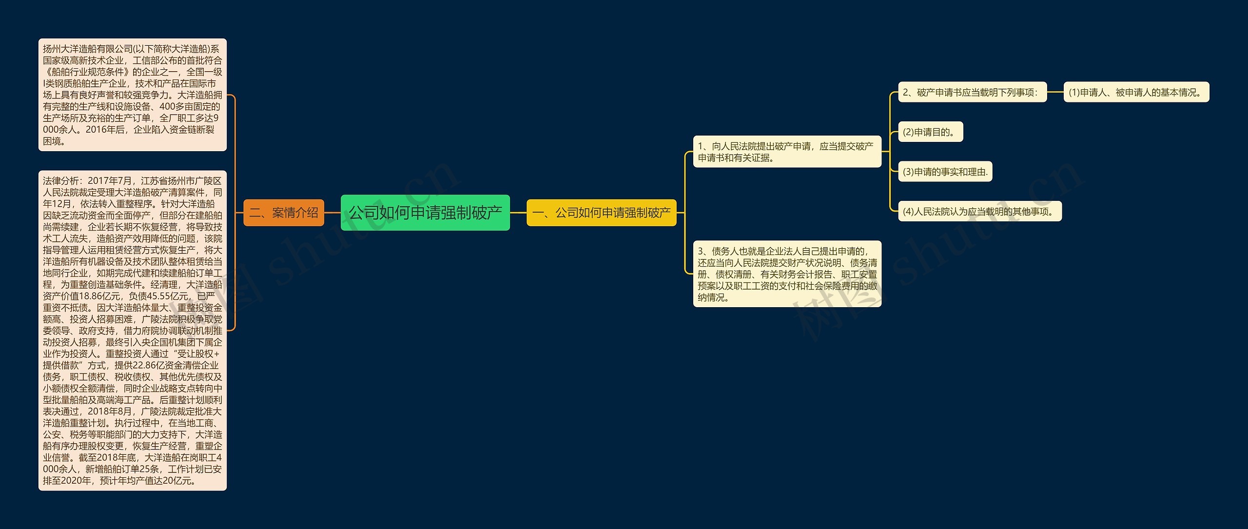公司如何申请强制破产思维导图