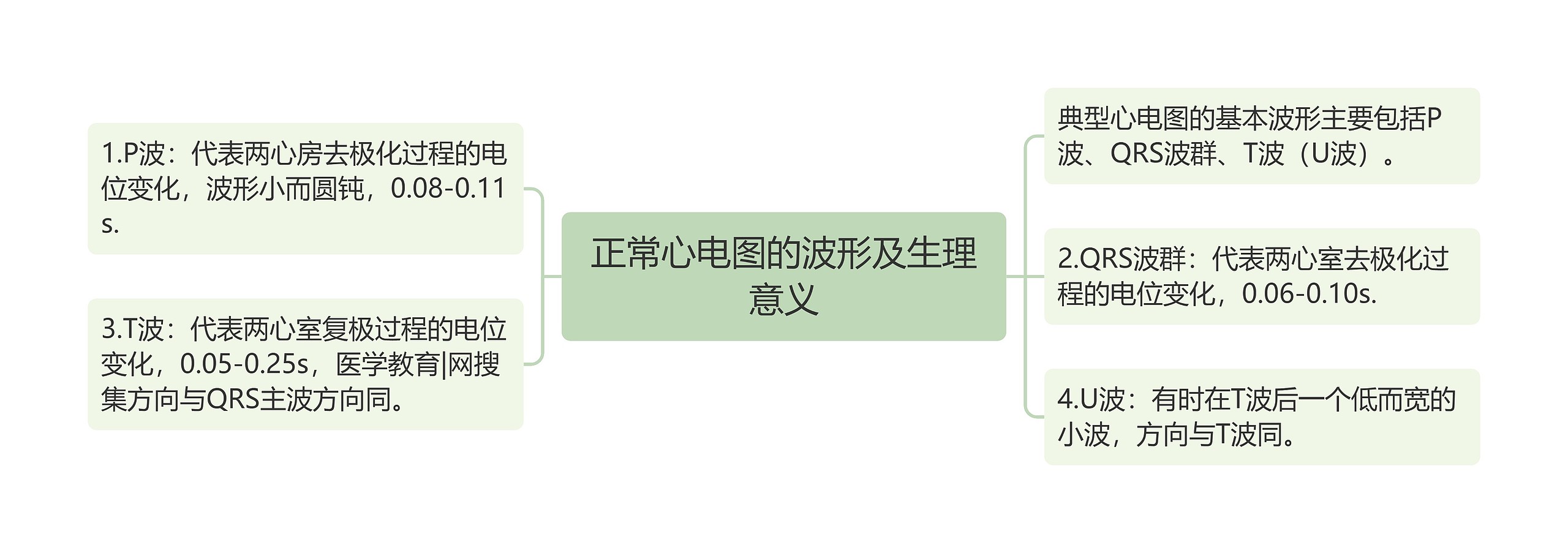 正常心电图的波形及生理意义 正常心电图的波形及生理意义