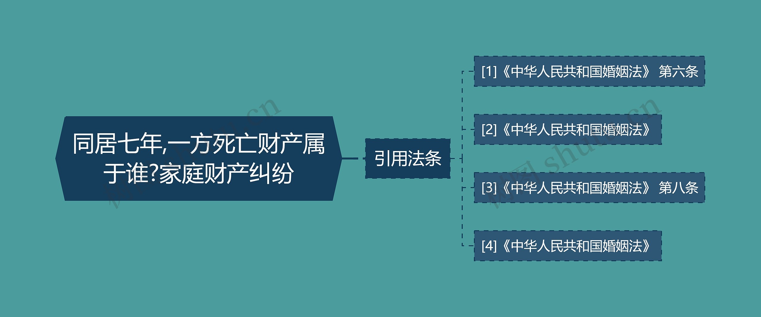 同居七年,一方死亡财产属于谁?家庭财产纠纷思维导图