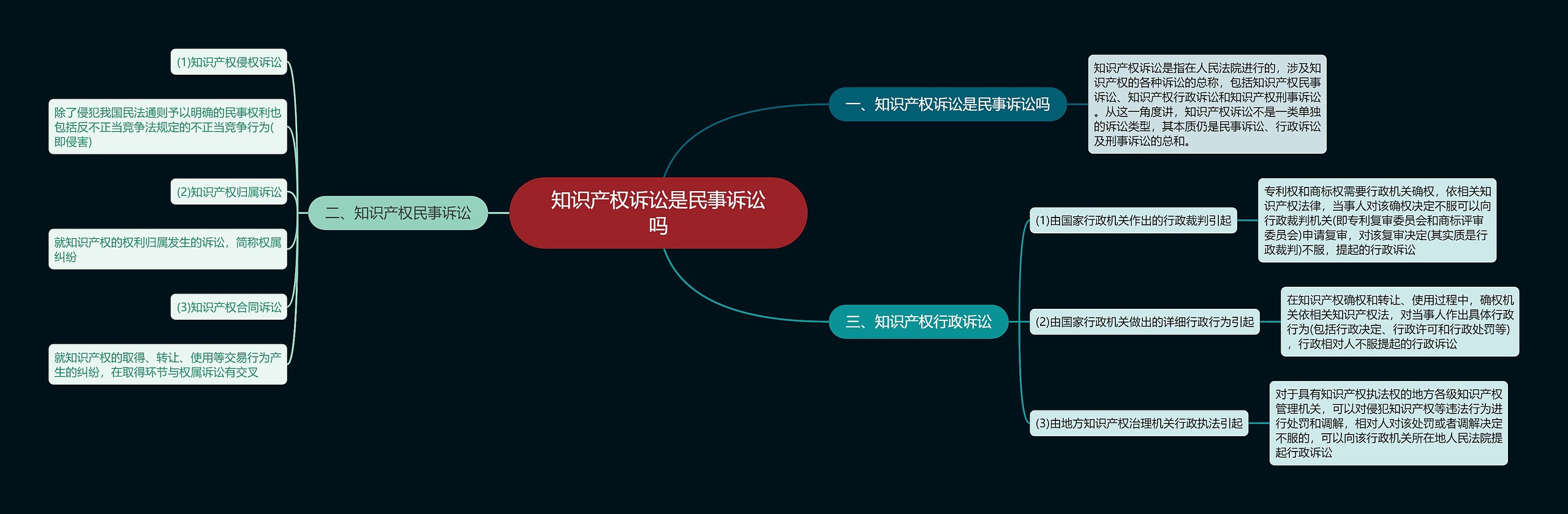 知识产权诉讼是民事诉讼吗