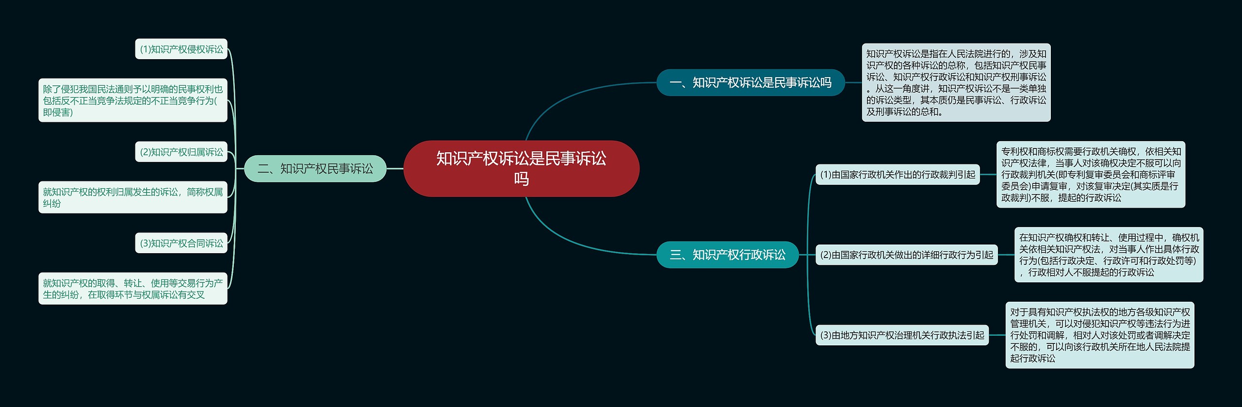 知识产权诉讼是民事诉讼吗思维导图