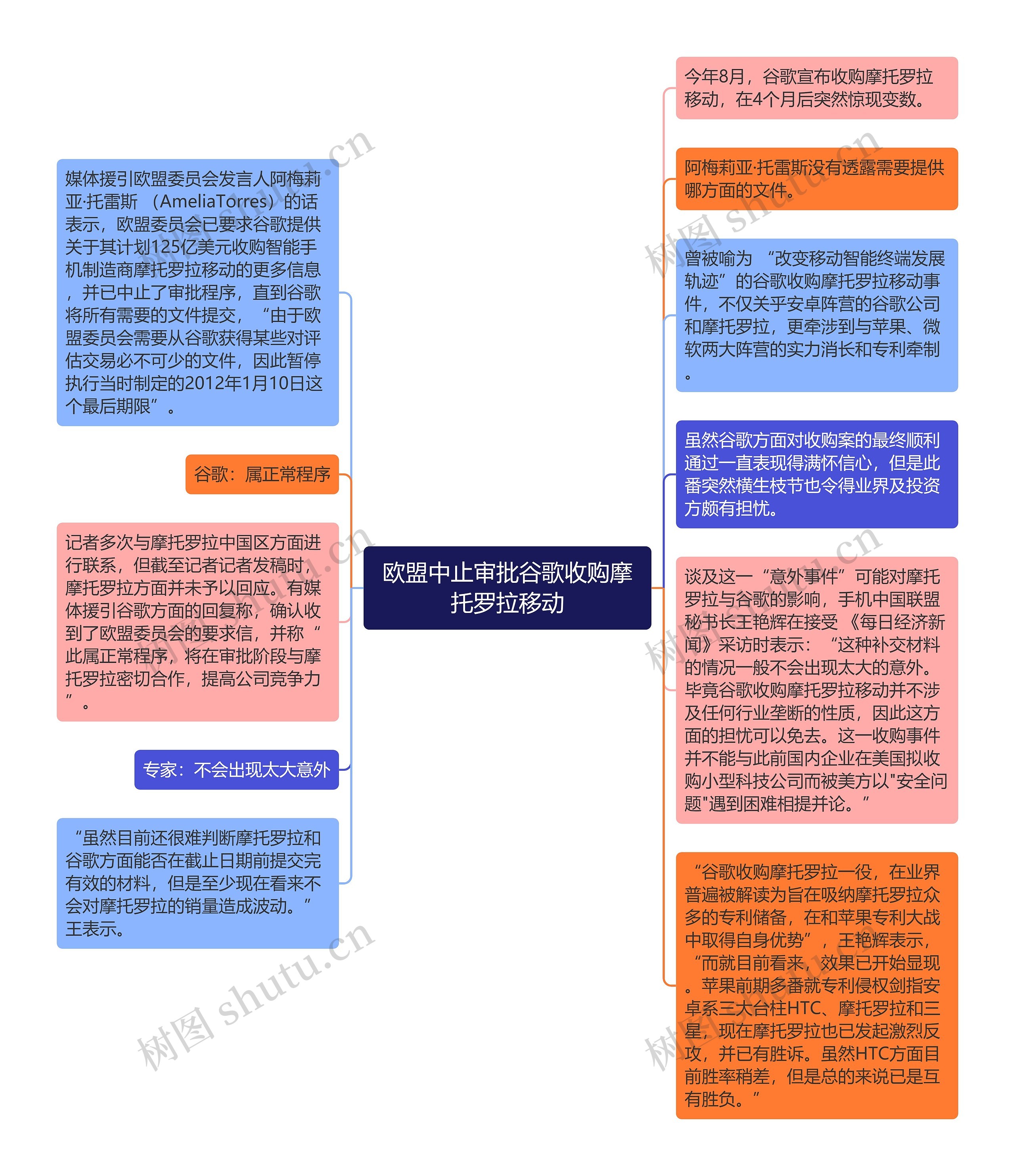 欧盟中止审批谷歌收购摩托罗拉移动思维导图