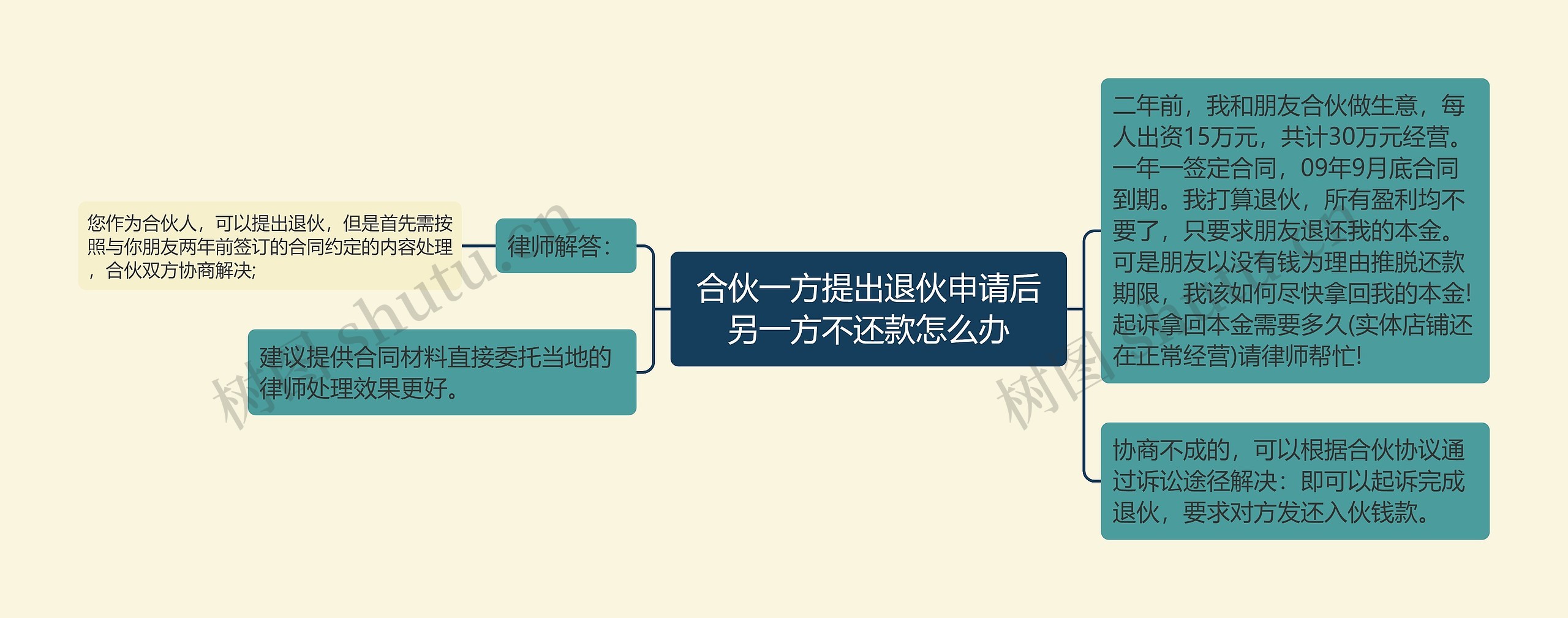 合伙一方提出退伙申请后另一方不还款怎么办思维导图