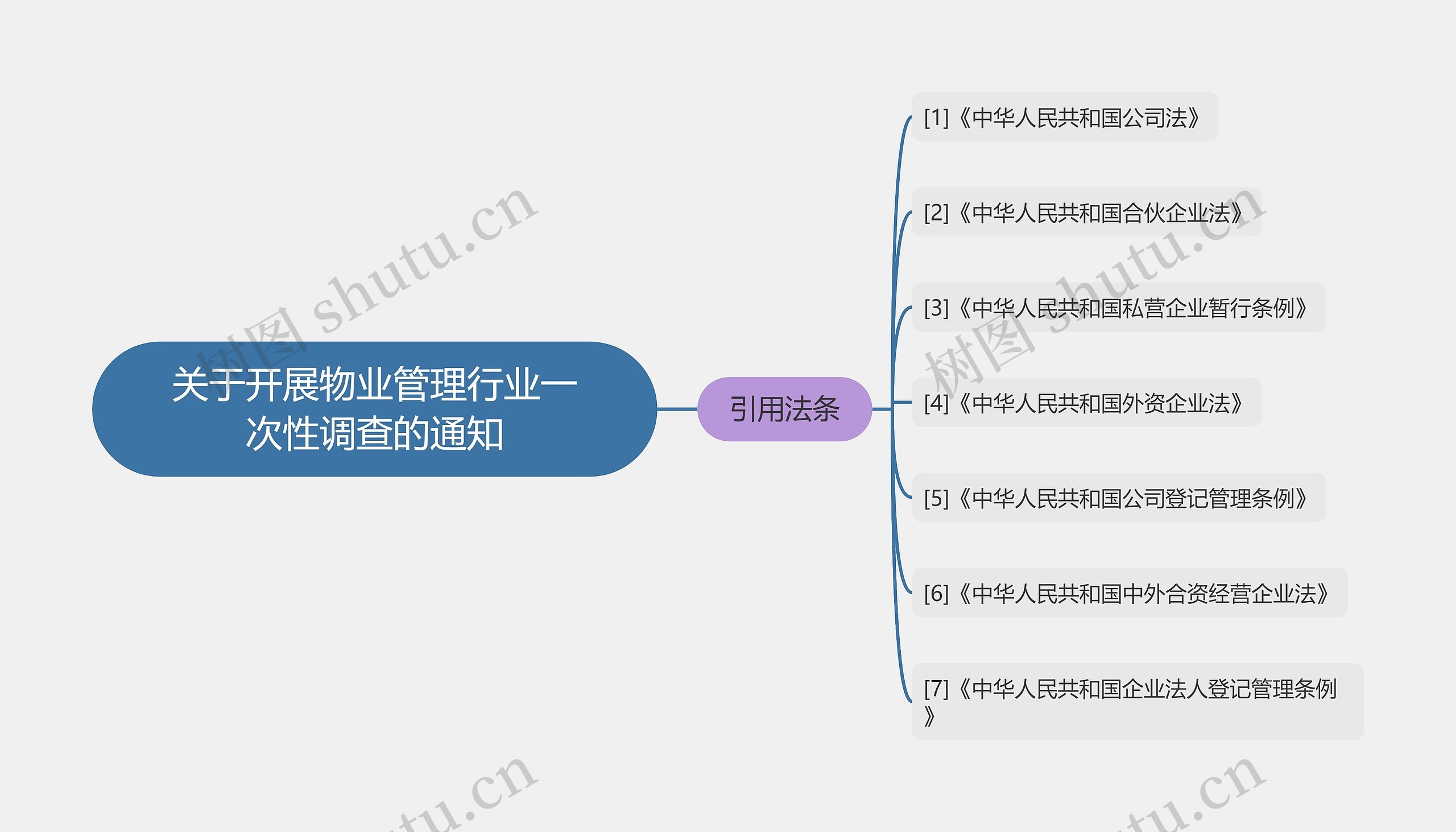 关于开展物业管理行业一次性调查的通知