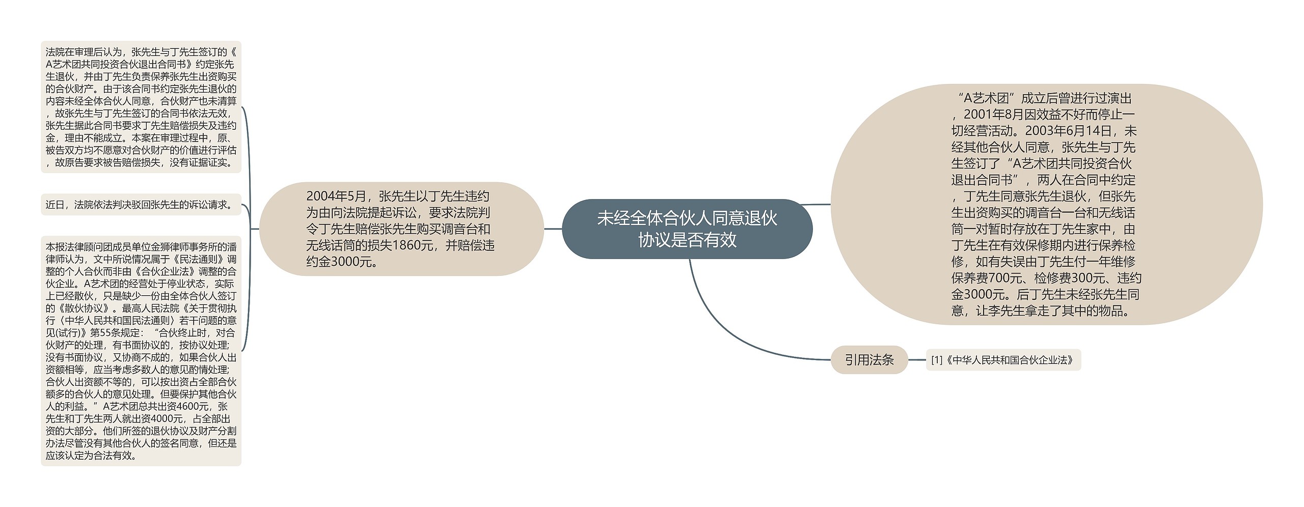 未经全体合伙人同意退伙协议是否有效思维导图