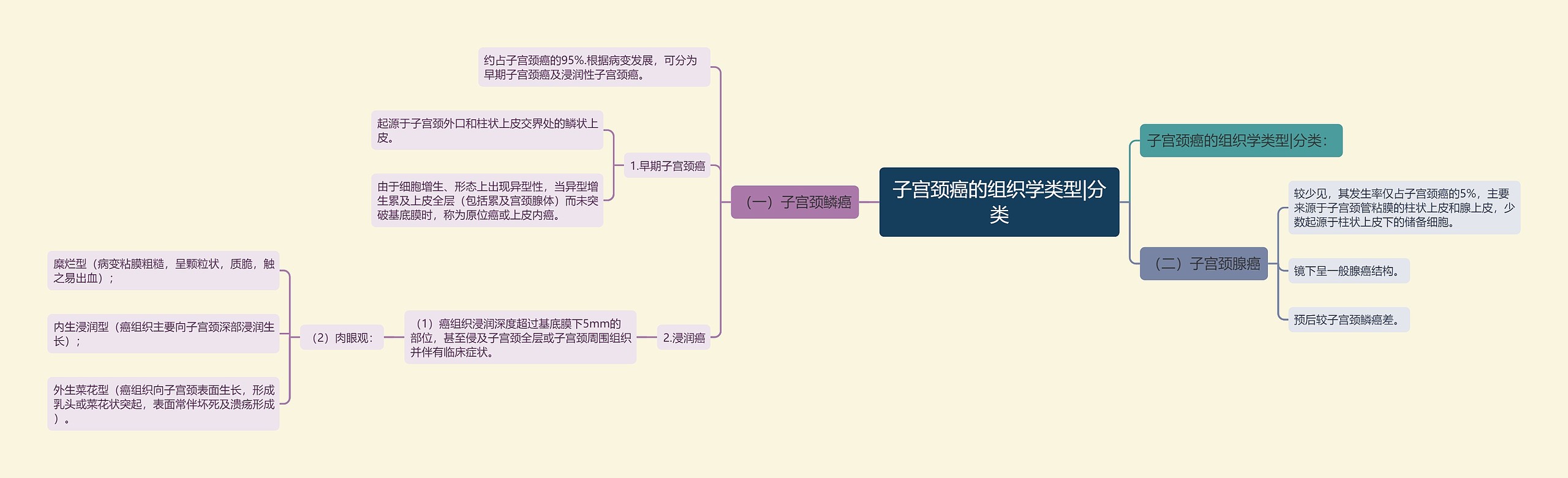 子宫颈癌的组织学类型|分类