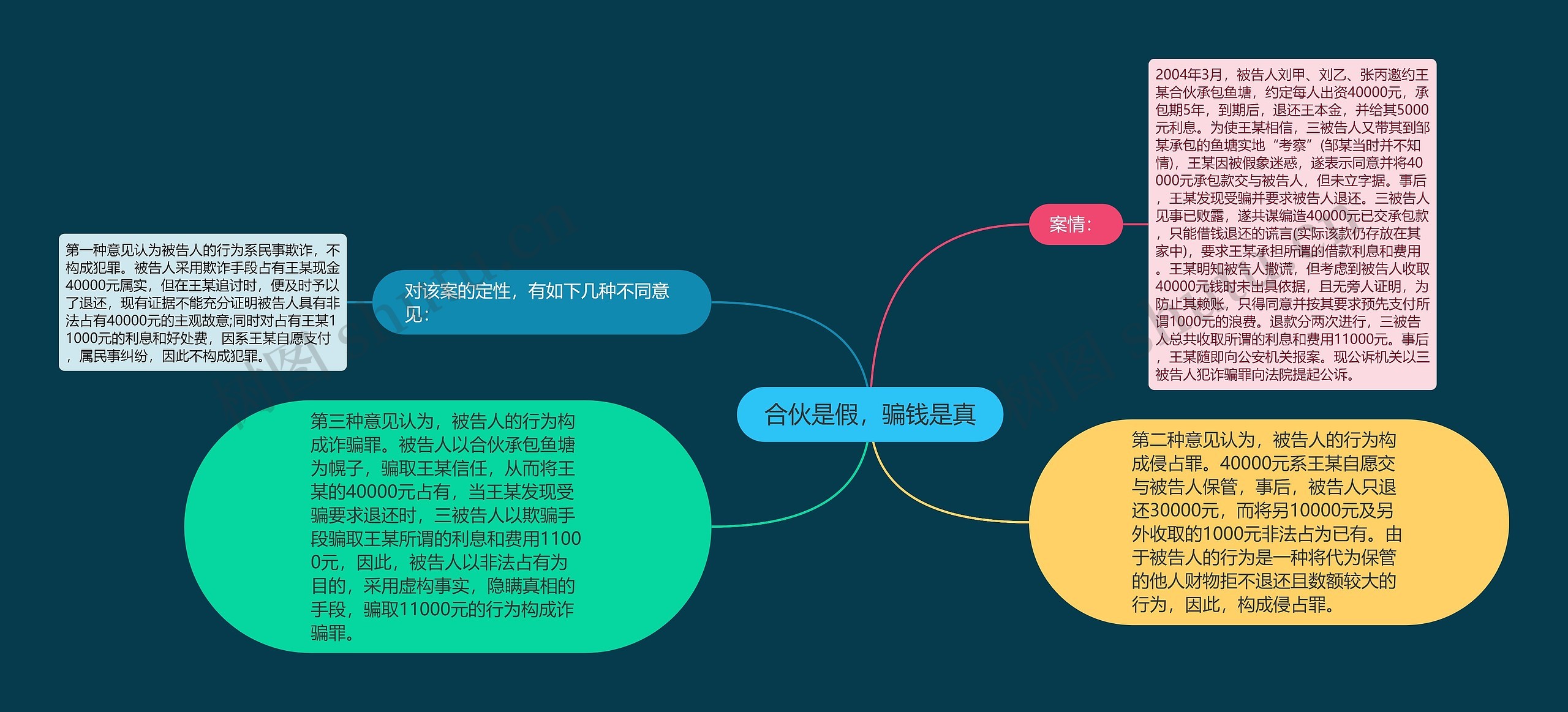 合伙是假，骗钱是真思维导图