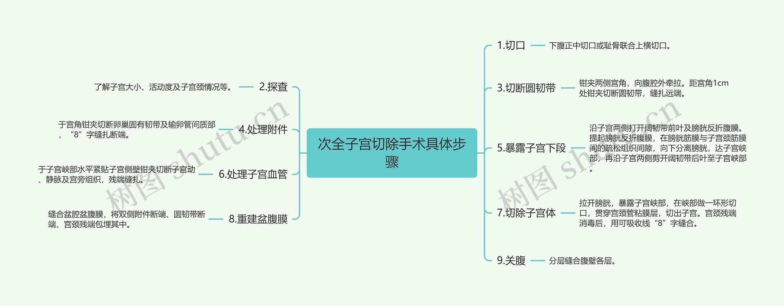 次全子宫切除手术具体步骤