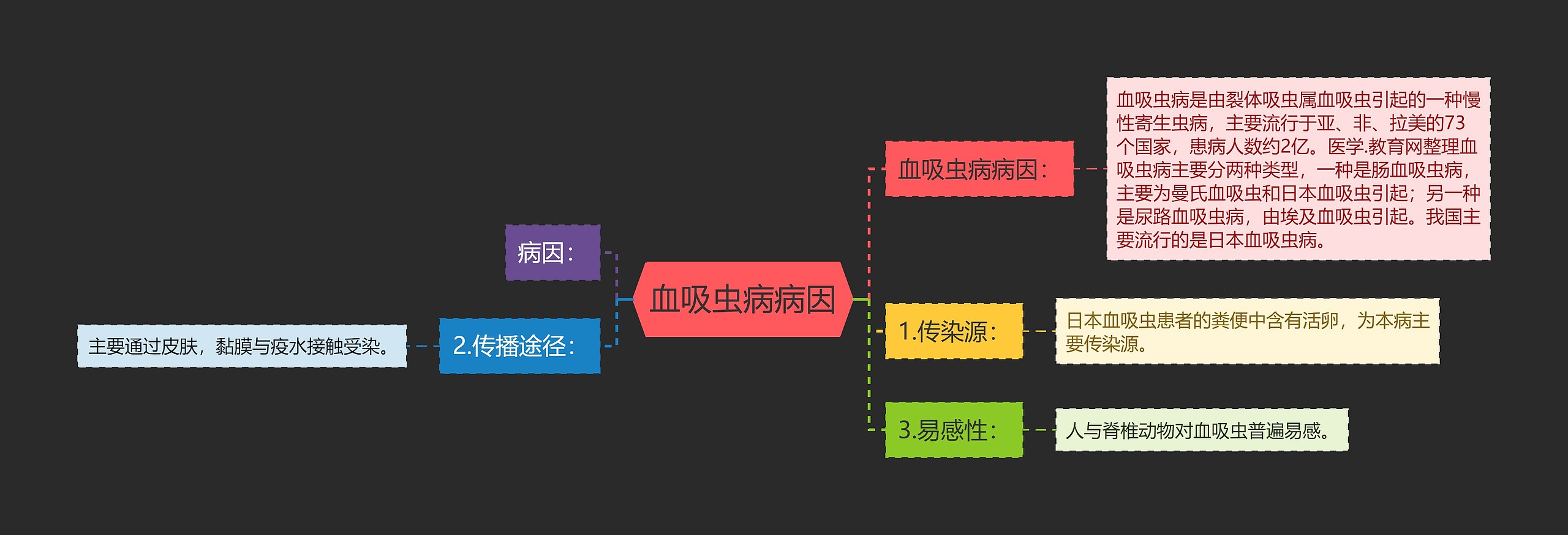 血吸虫病病因思维导图