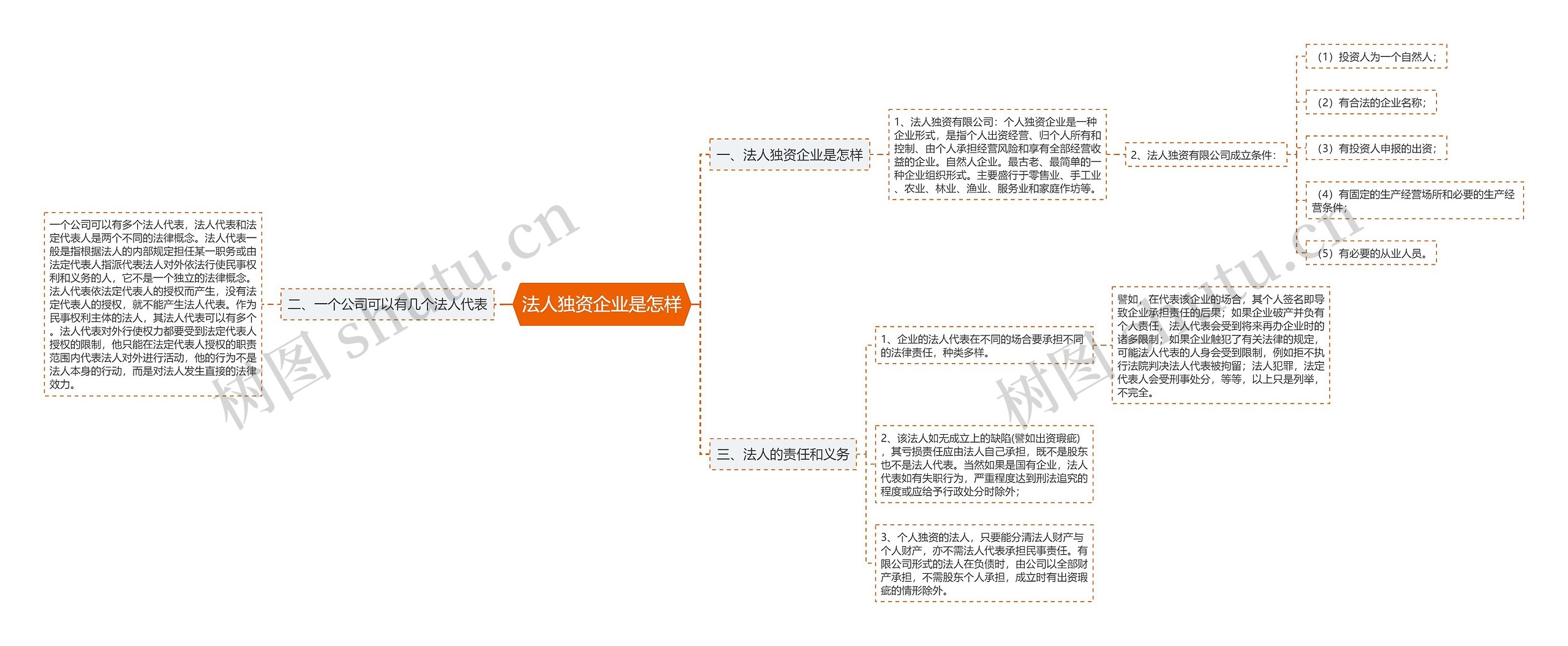 法人独资企业是怎样思维导图