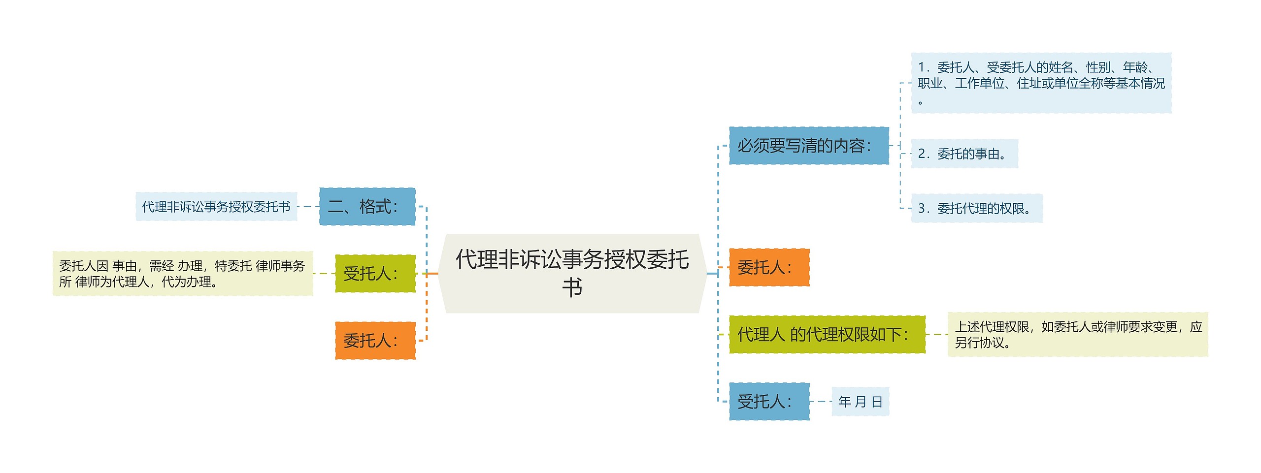 代理非诉讼事务授权委托书