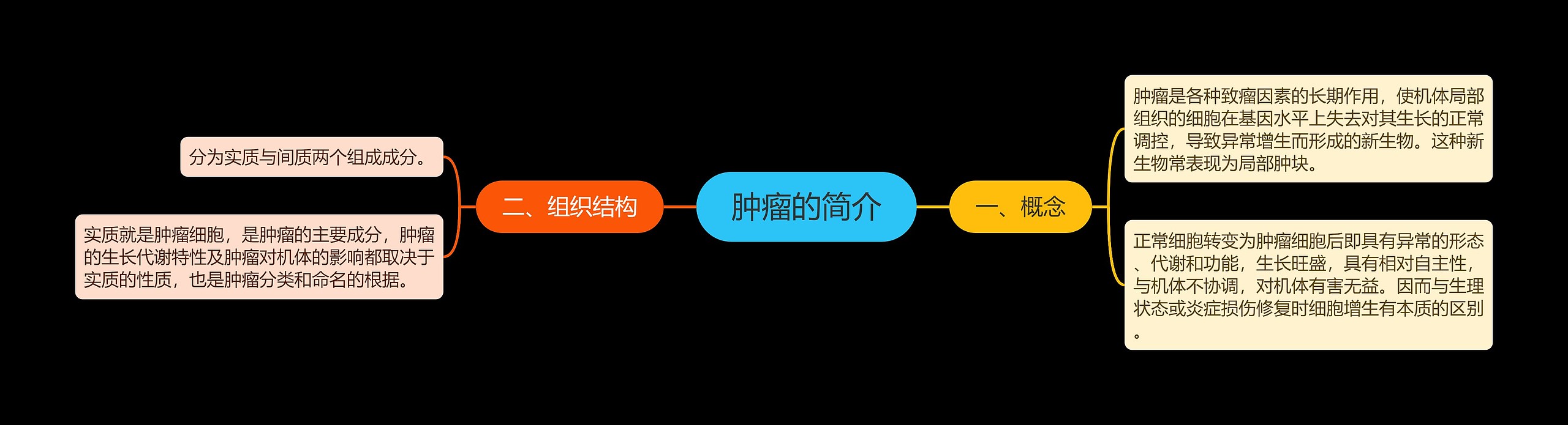 肿瘤的简介 肿瘤的简介