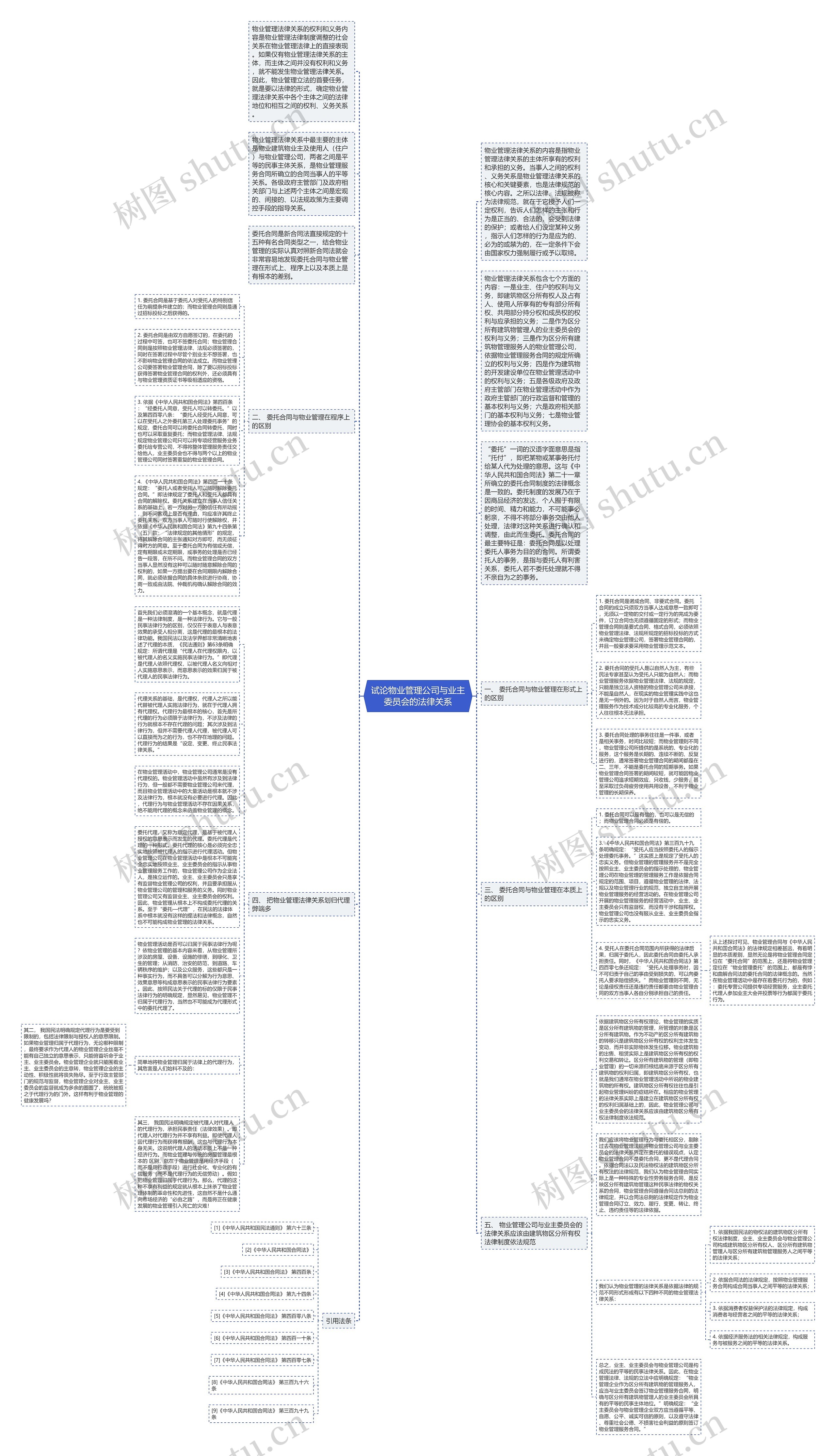 试论物业管理公司与业主委员会的法律关系思维导图