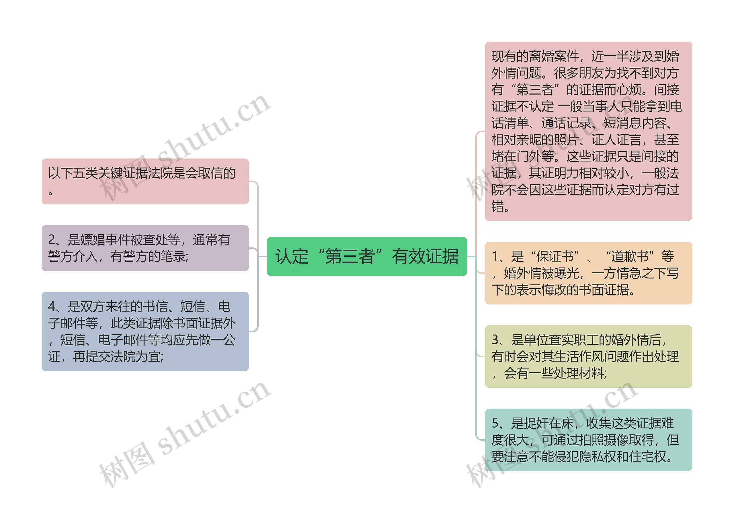 认定“第三者”有效证据思维导图