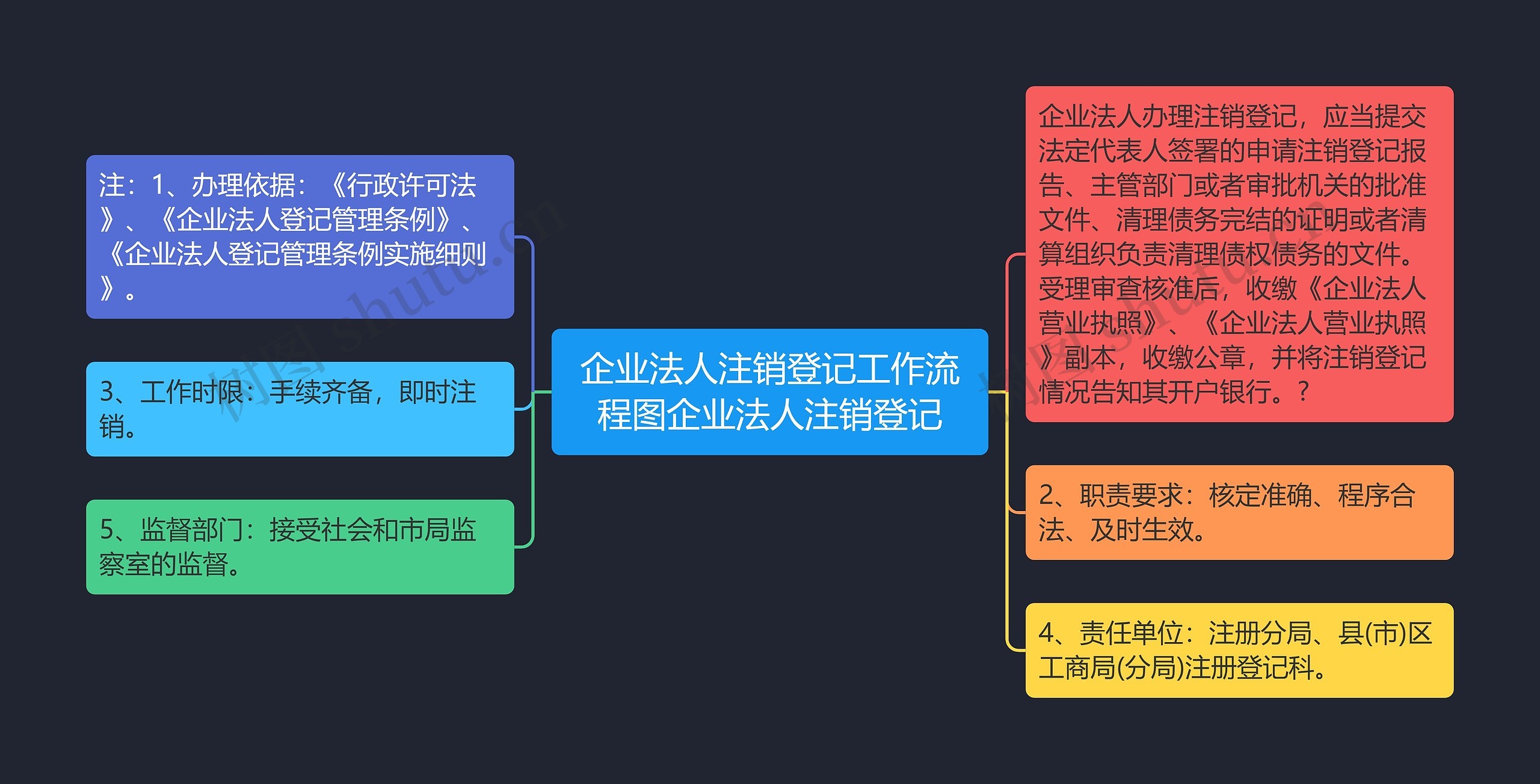 企业法人注销登记工作流程图企业法人注销登记思维导图