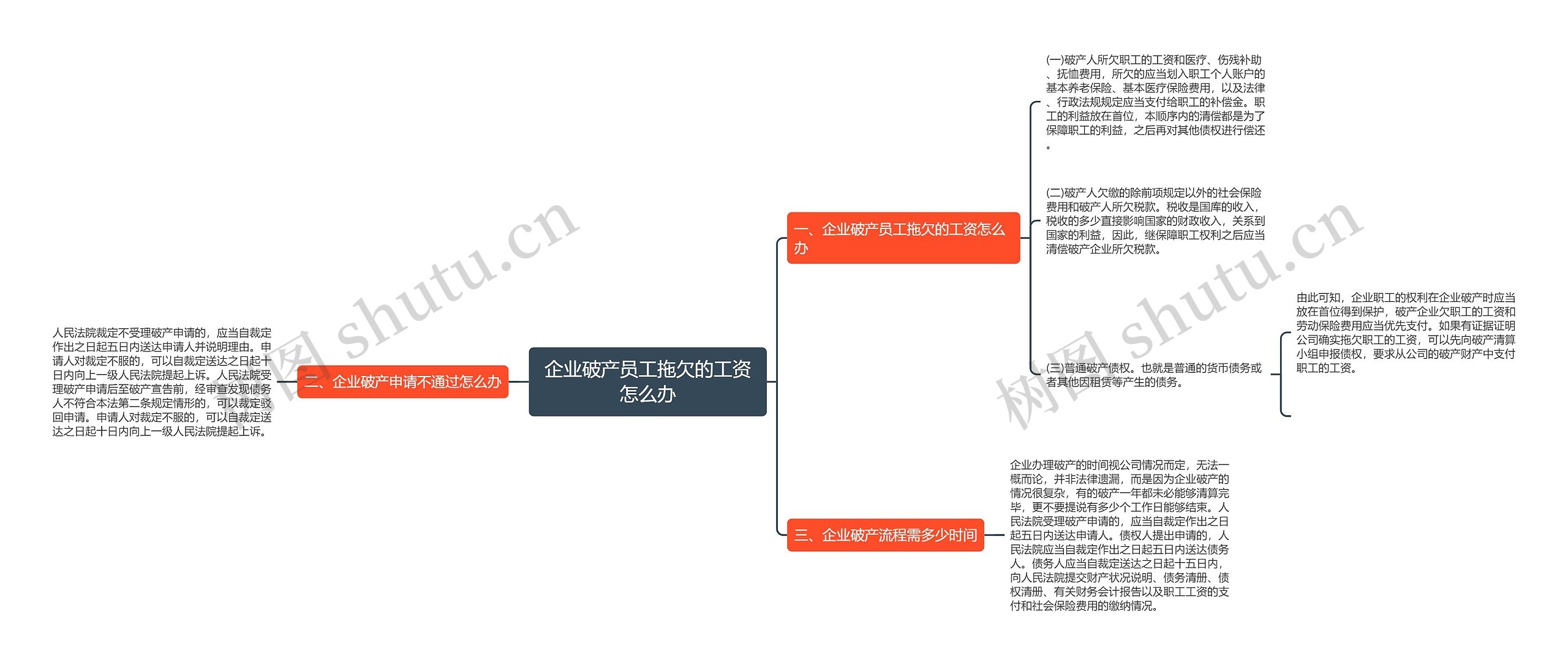 企业破产员工拖欠的工资怎么办思维导图