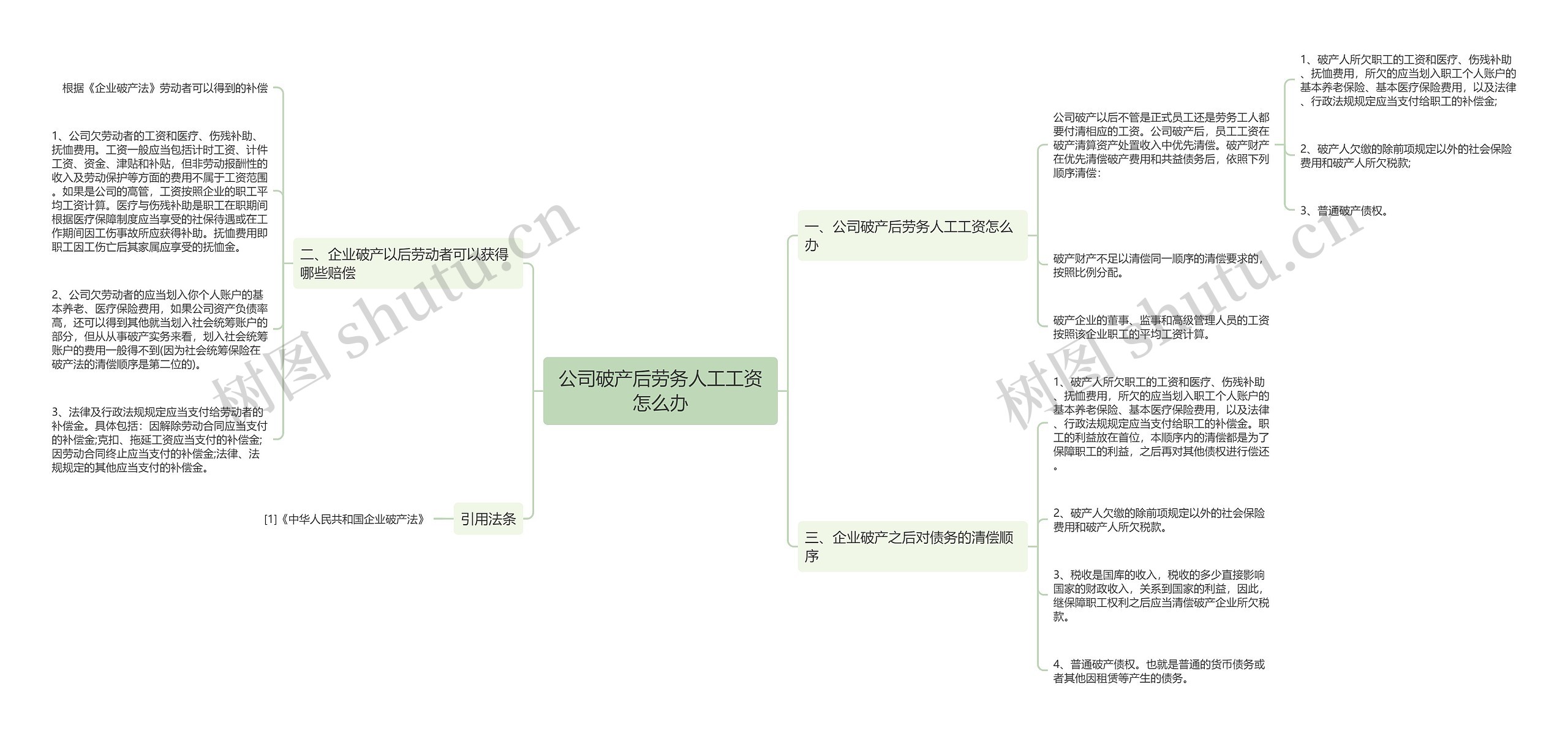 公司破产后劳务人工工资怎么办思维导图