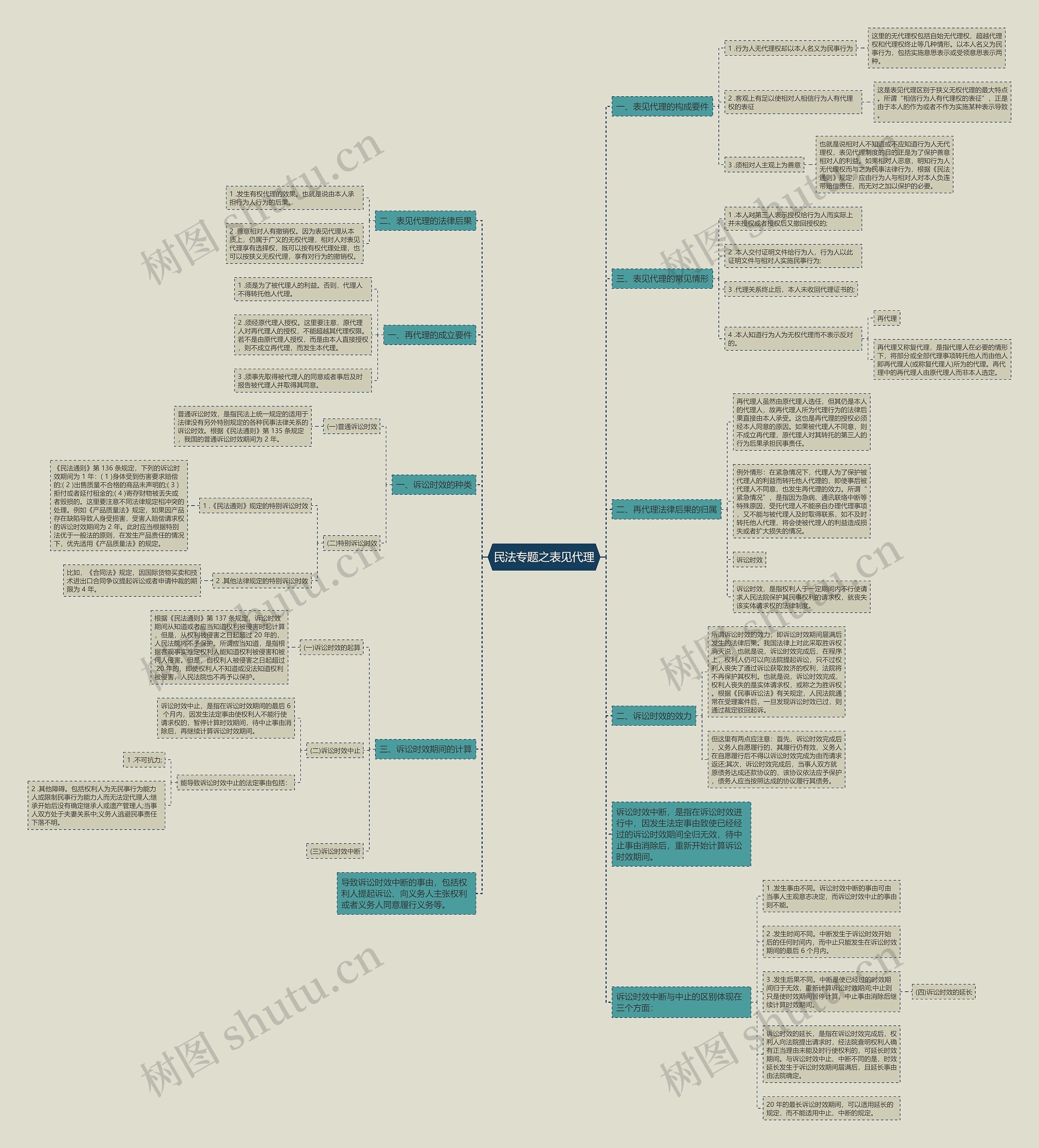 民法专题之表见代理思维导图