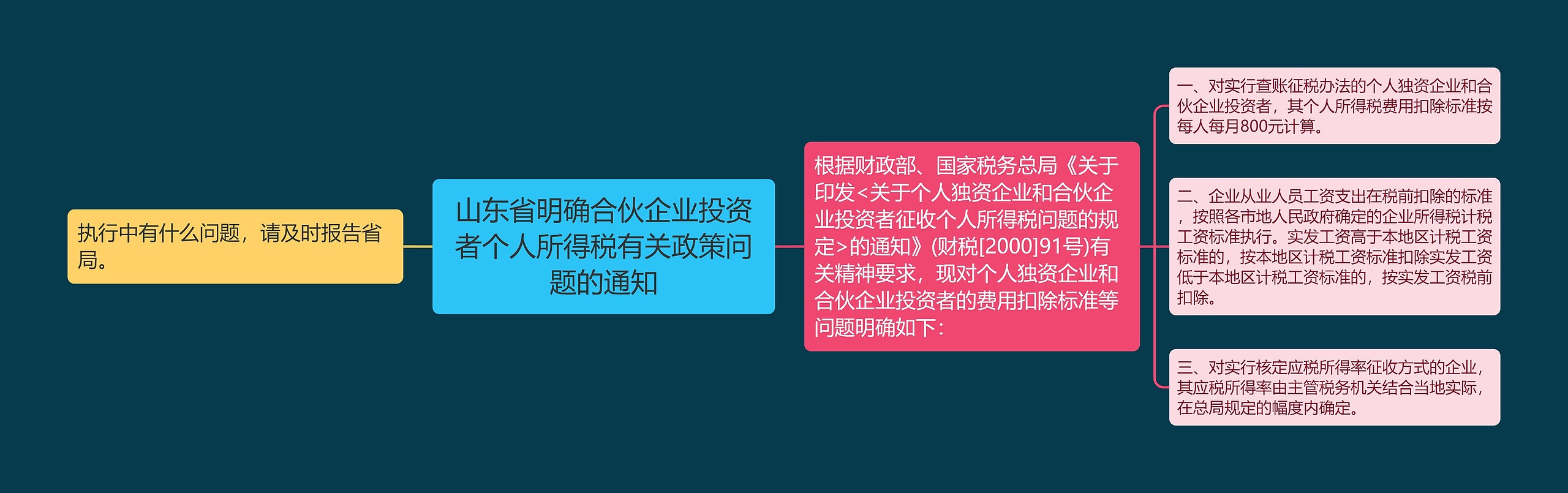 山东省明确合伙企业投资者个人所得税有关政策问题的通知思维导图