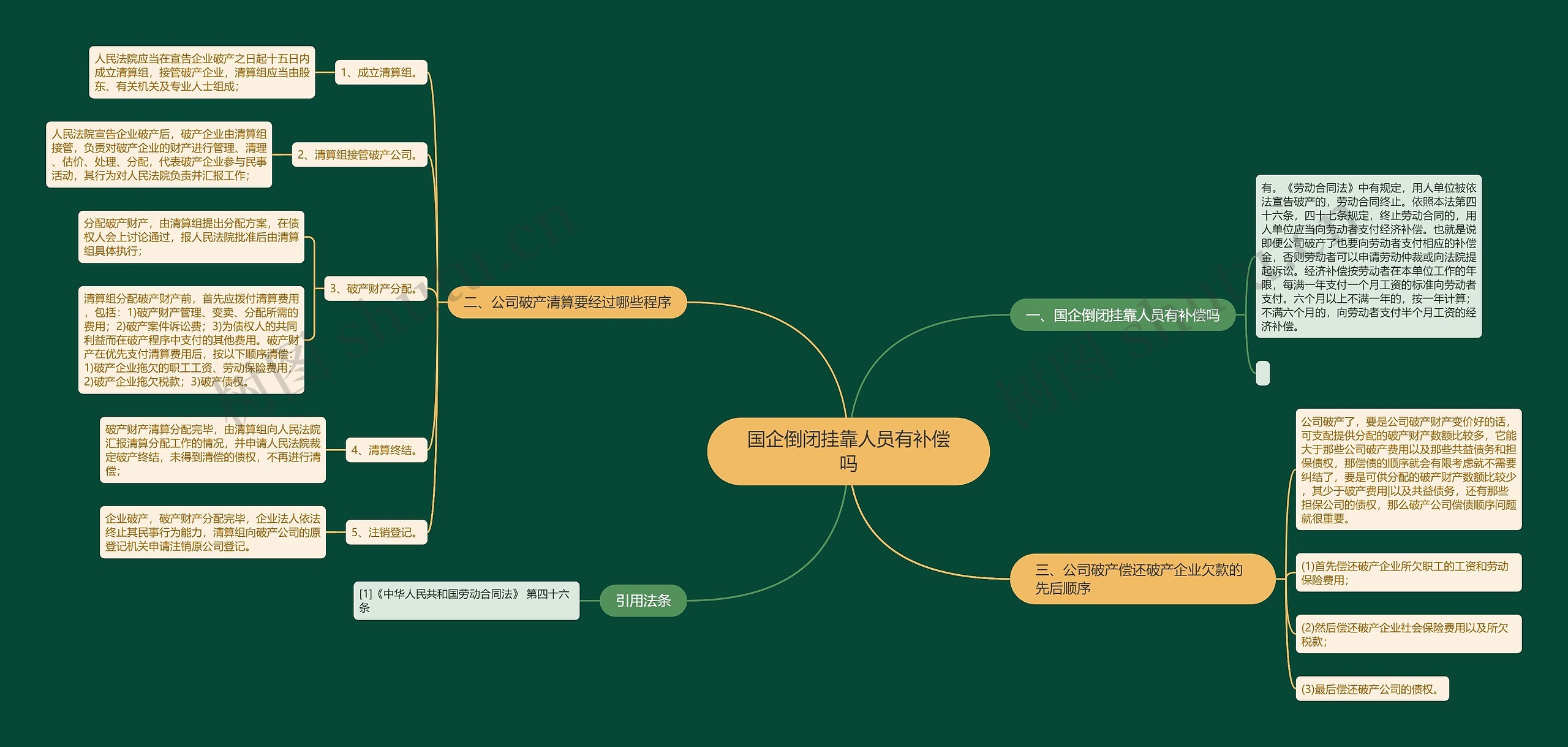 国企倒闭挂靠人员有补偿吗思维导图