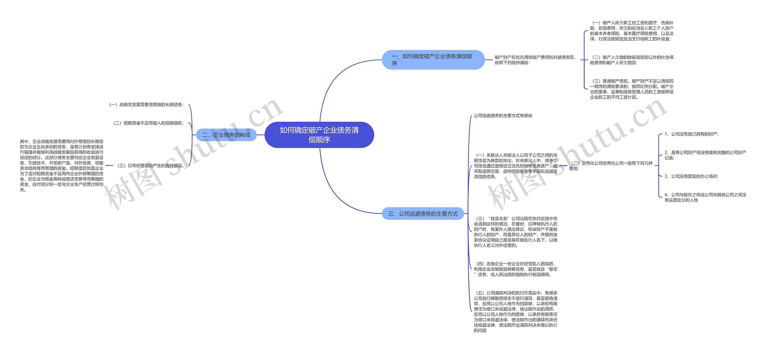 如何确定破产企业债务清偿顺序思维导图