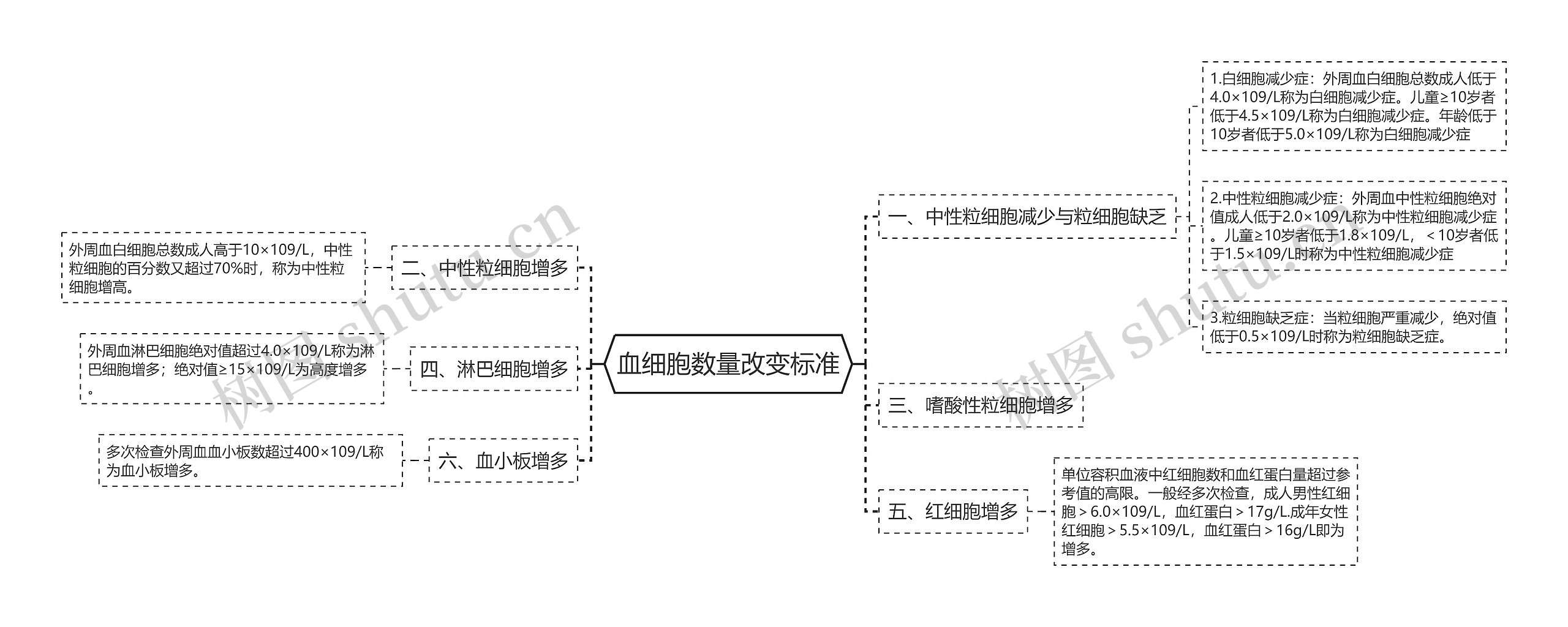 血细胞数量改变标准 血细胞数量改变标准