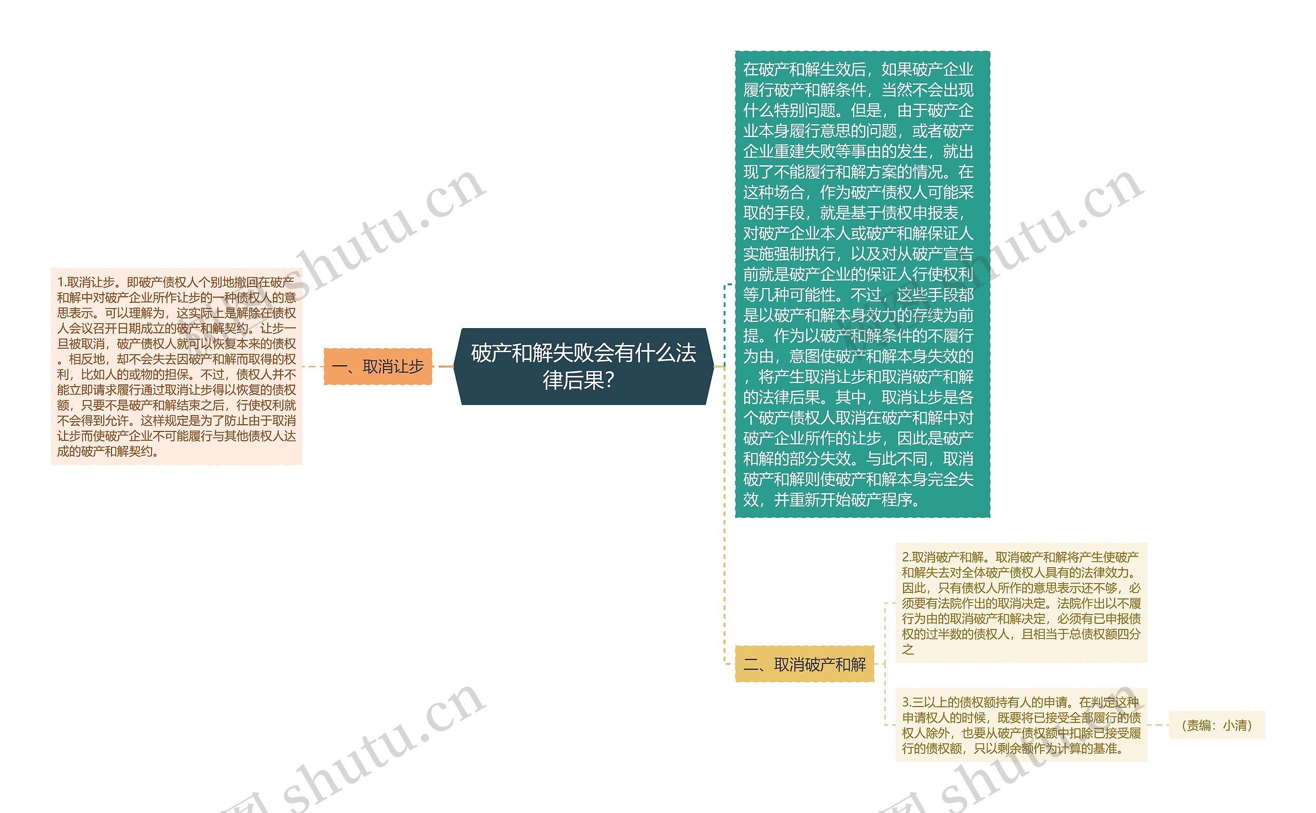 破产和解失败会有什么法律后果？思维导图