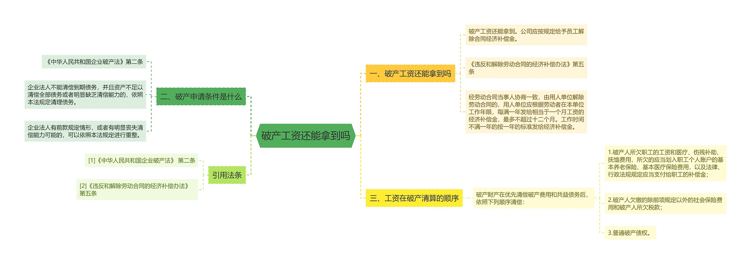 破产工资还能拿到吗思维导图