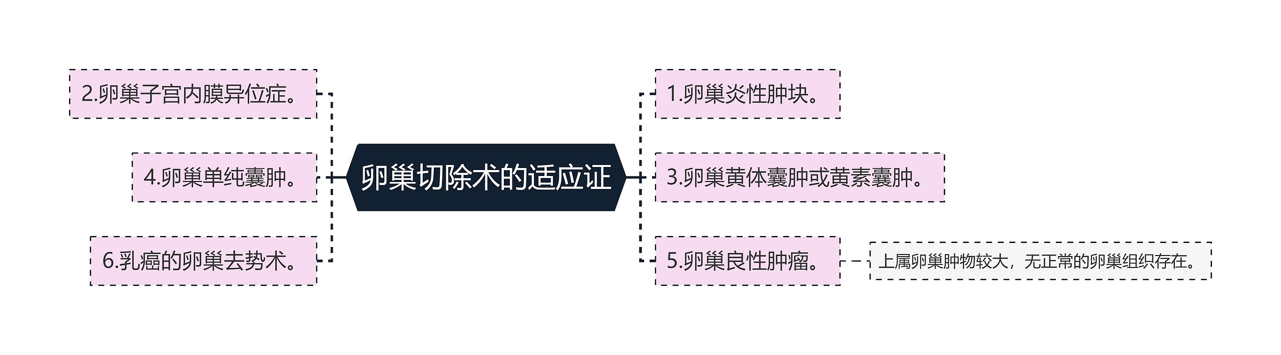 卵巢切除术的适应证思维导图