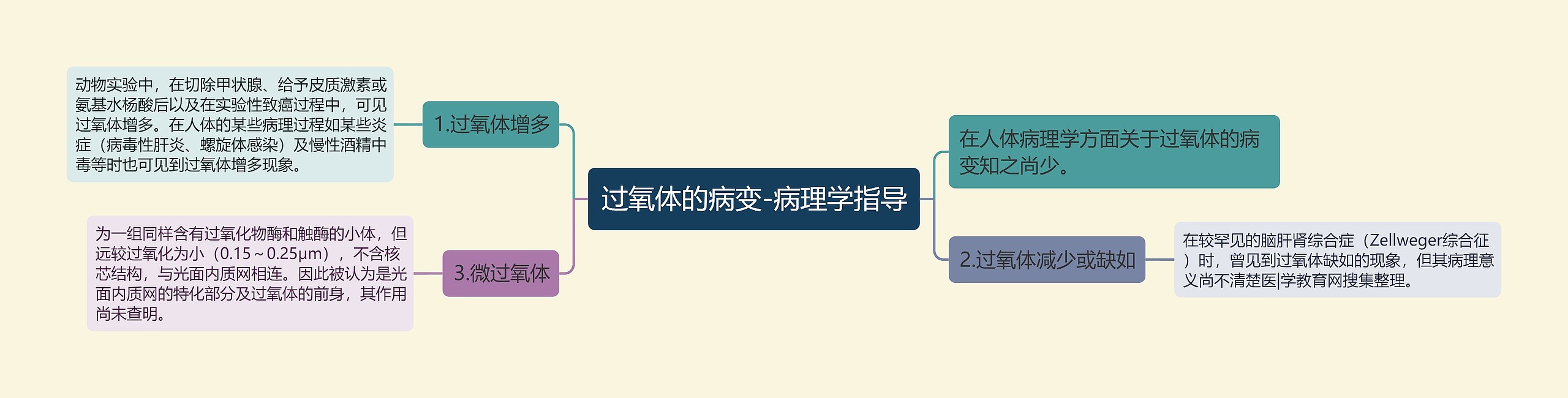 过氧体的病变-病理学指导