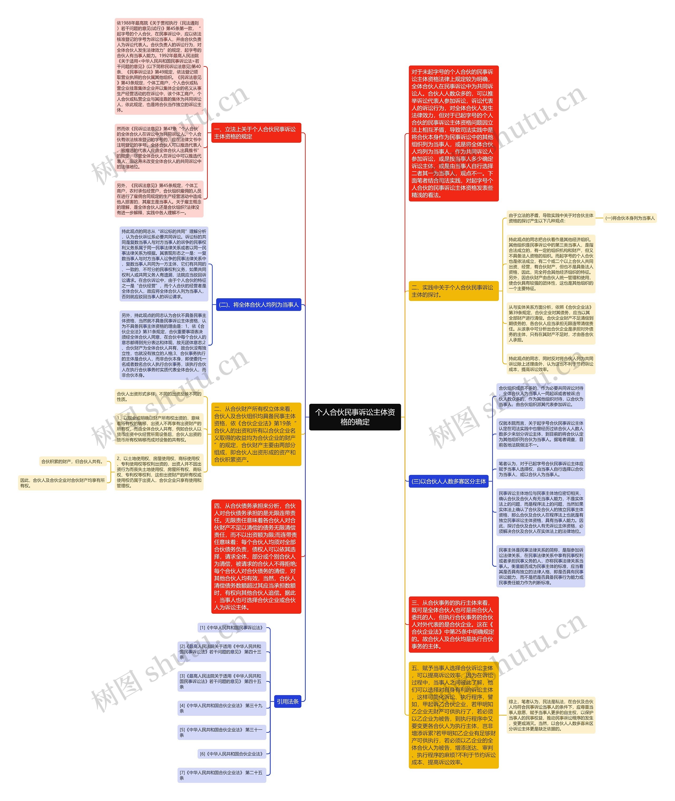 个人合伙民事诉讼主体资格的确定思维导图