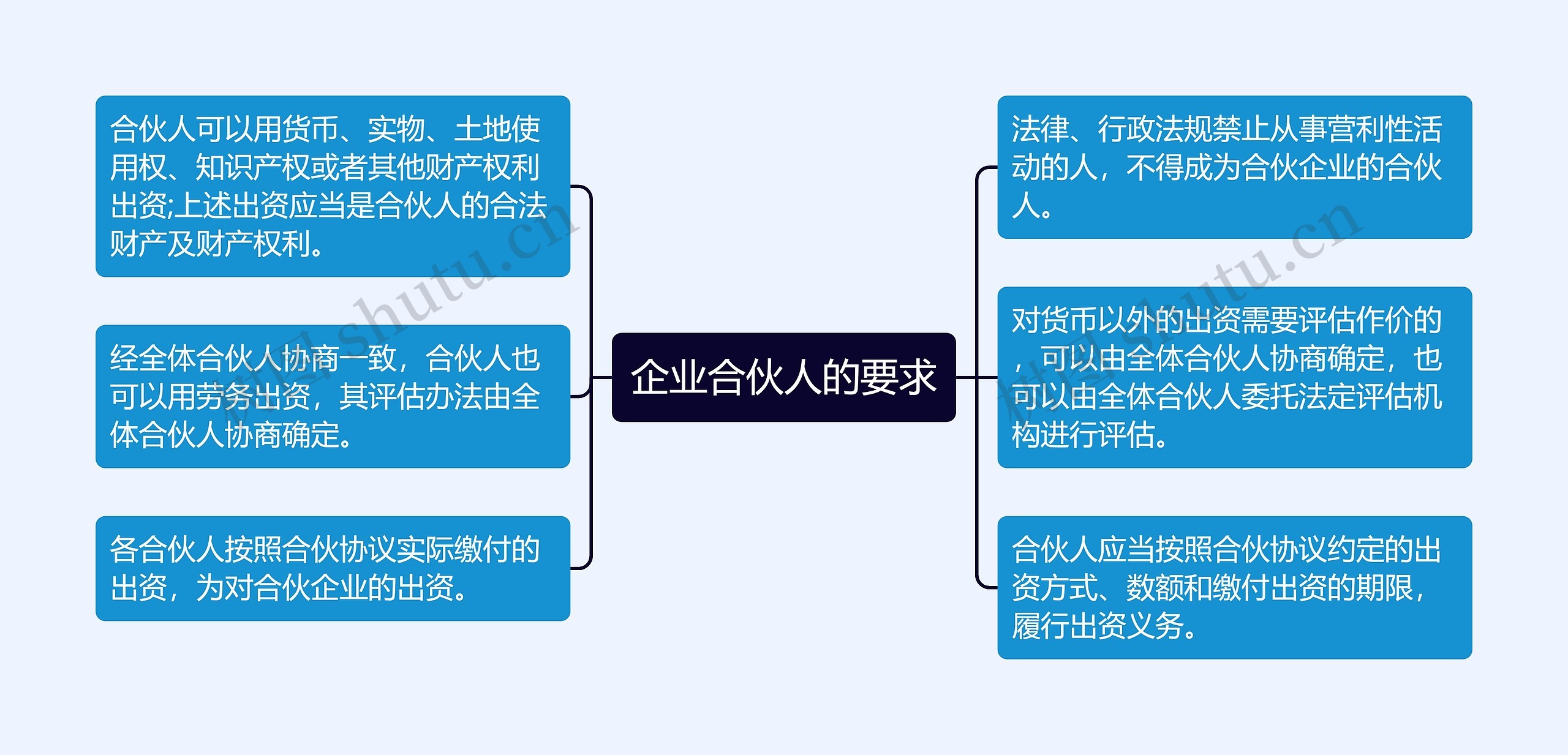 企业合伙人的要求思维导图